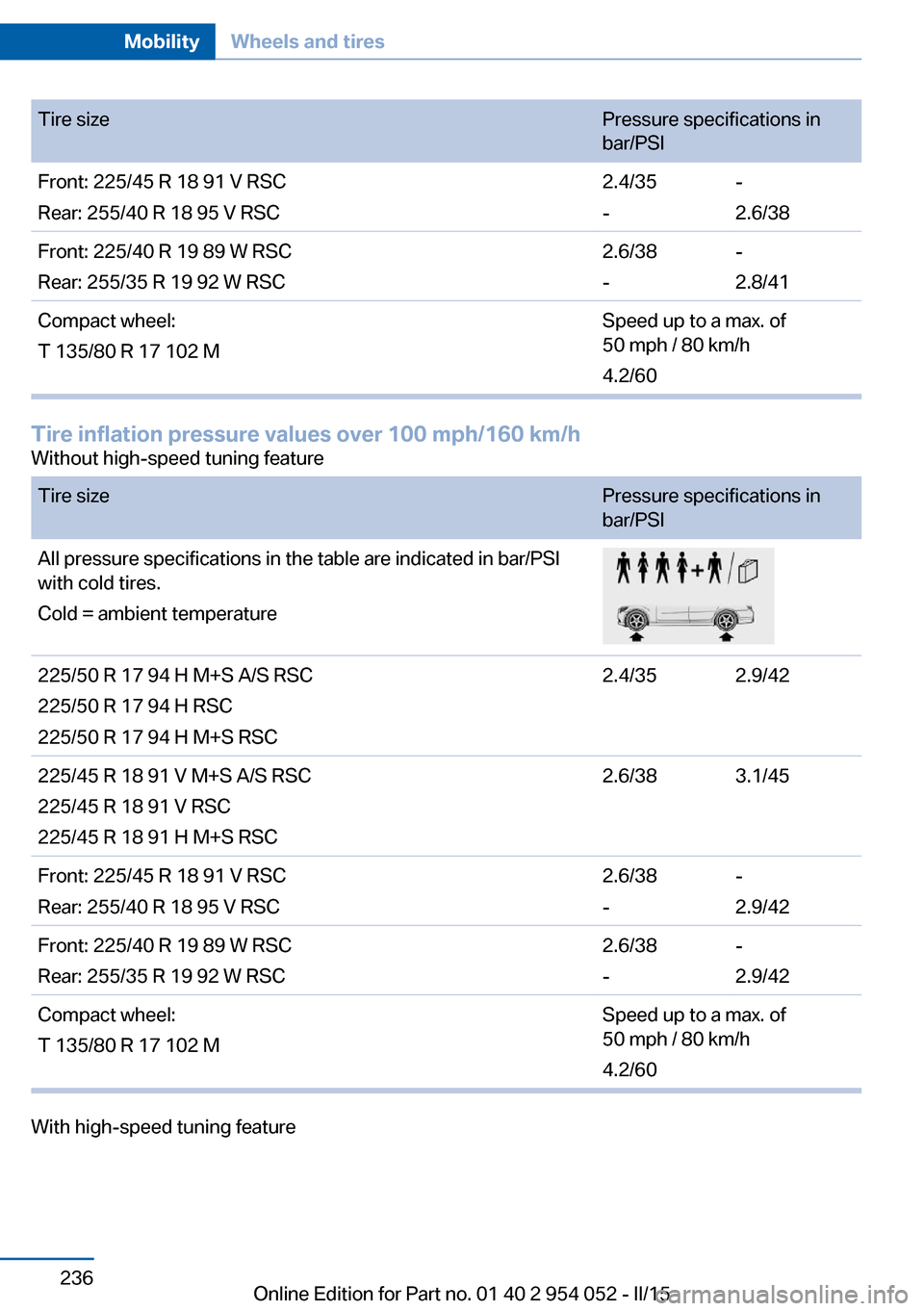 BMW X1 2015 E84 Owners Manual Tire sizePressure specifications in
bar/PSIFront: 225/45 R 18 91 V RSC
Rear: 255/40 R 18 95 V RSC2.4/35
--
2.6/38Front: 225/40 R 19 89 W RSC
Rear: 255/35 R 19 92 W RSC2.6/38
--
2.8/41Compact wheel:
T BMW X1 2015 E84 Owners Manual Tire sizePressure specifications in
bar/PSIFront: 225/45 R 18 91 V RSC
Rear: 255/40 R 18 95 V RSC2.4/35
--
2.6/38Front: 225/40 R 19 89 W RSC
Rear: 255/35 R 19 92 W RSC2.6/38
--
2.8/41Compact wheel:
T