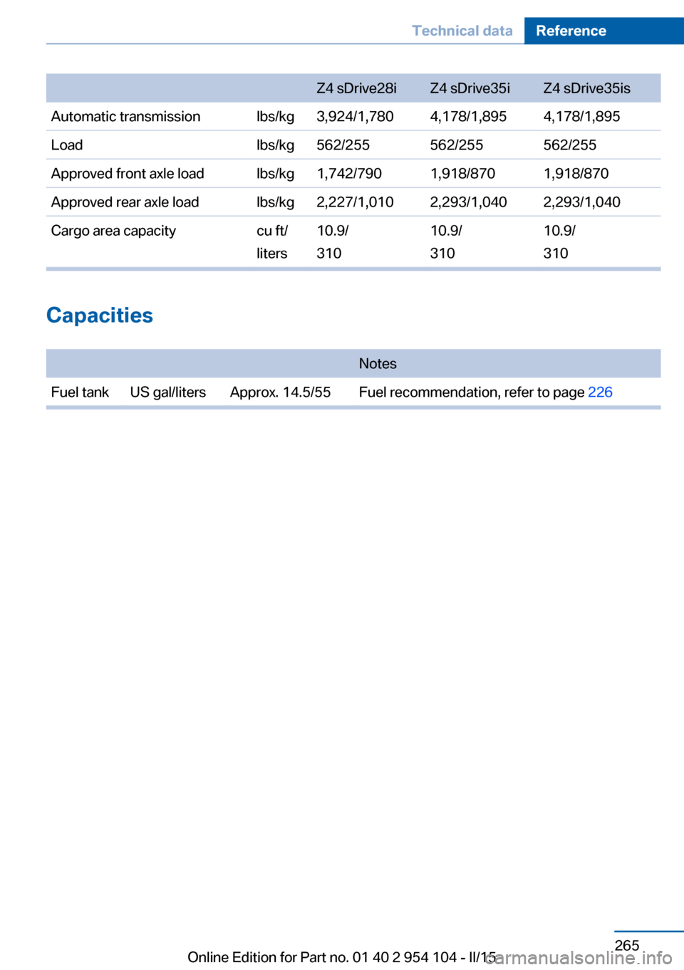 BMW Z4 2015 E89 Owners Manual Z4 sDrive28iZ4 sDrive35iZ4 sDrive35isAutomatic transmissionlbs/kg3,924/1,7804,178/1,8954,178/1,895Loadlbs/kg562/255562/255562/255Approved front axle loadlbs/kg1,742/7901,918/8701,918/870Approved rear BMW Z4 2015 E89 Owners Manual Z4 sDrive28iZ4 sDrive35iZ4 sDrive35isAutomatic transmissionlbs/kg3,924/1,7804,178/1,8954,178/1,895Loadlbs/kg562/255562/255562/255Approved front axle loadlbs/kg1,742/7901,918/8701,918/870Approved rear