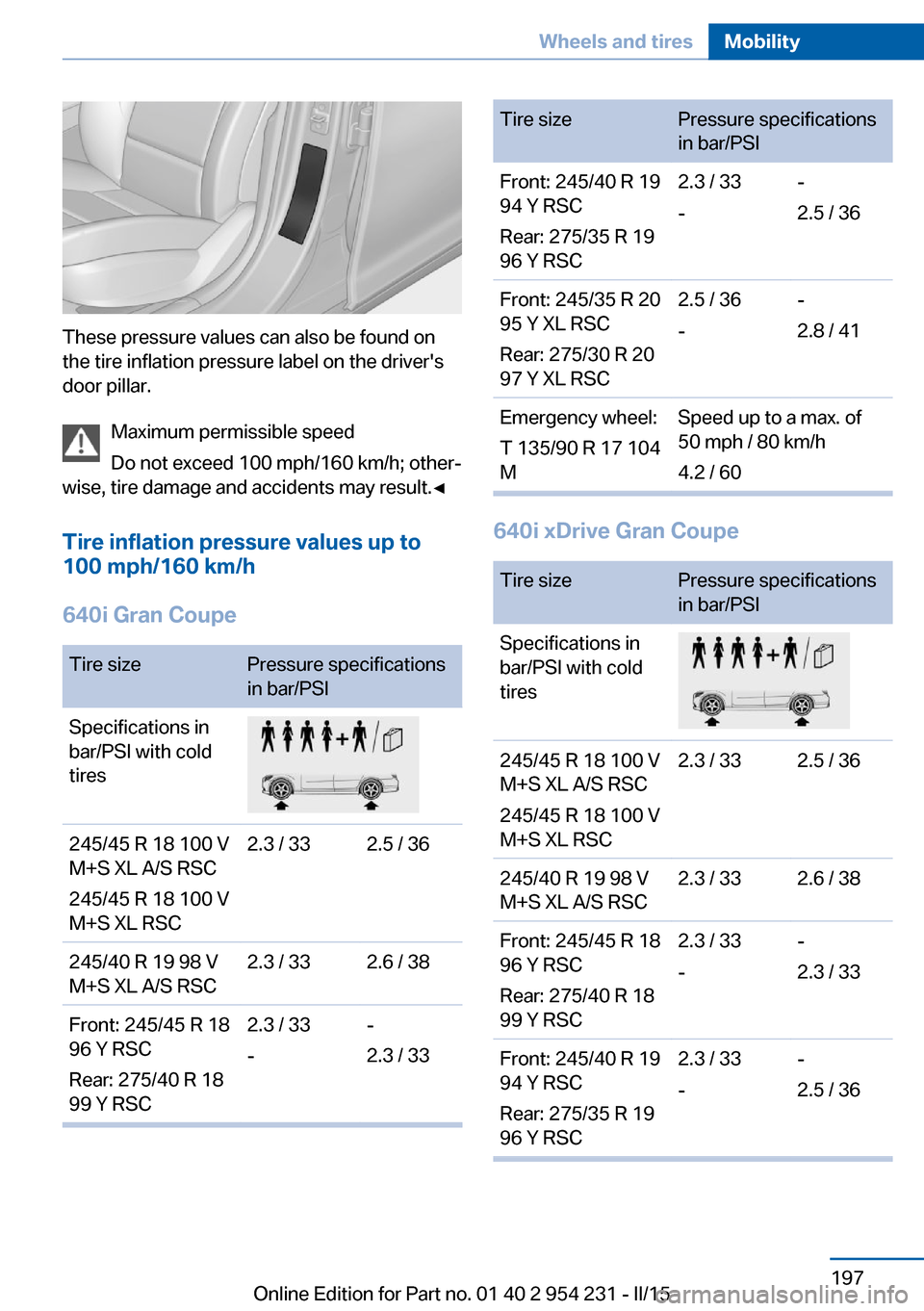 BMW 6 SERIES GRAN COUPE 2015 F06 Owners Manual These pressure values can also be found on
the tire inflation pressure label on the drivers
door pillar.
Maximum permissible speed
Do not exceed 100 mph/160 km/h; other‐
wise, tire damage and accid