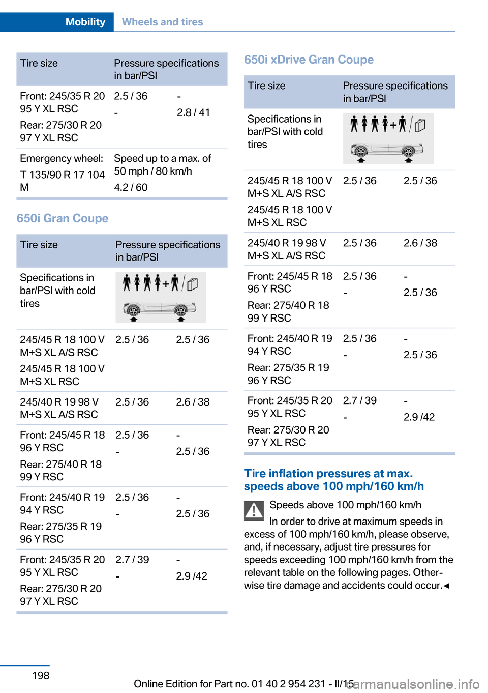BMW 6 SERIES GRAN COUPE 2015 F06 Owners Manual Tire sizePressure specifications
in bar/PSIFront: 245/35 R 20
95 Y XL RSC
Rear: 275/30 R 20
97 Y XL RSC2.5 / 36
--
2.8 / 41Emergency wheel:
T 135/90 R 17 104
MSpeed up to a max. of
50 mph / 80 km/h
4.