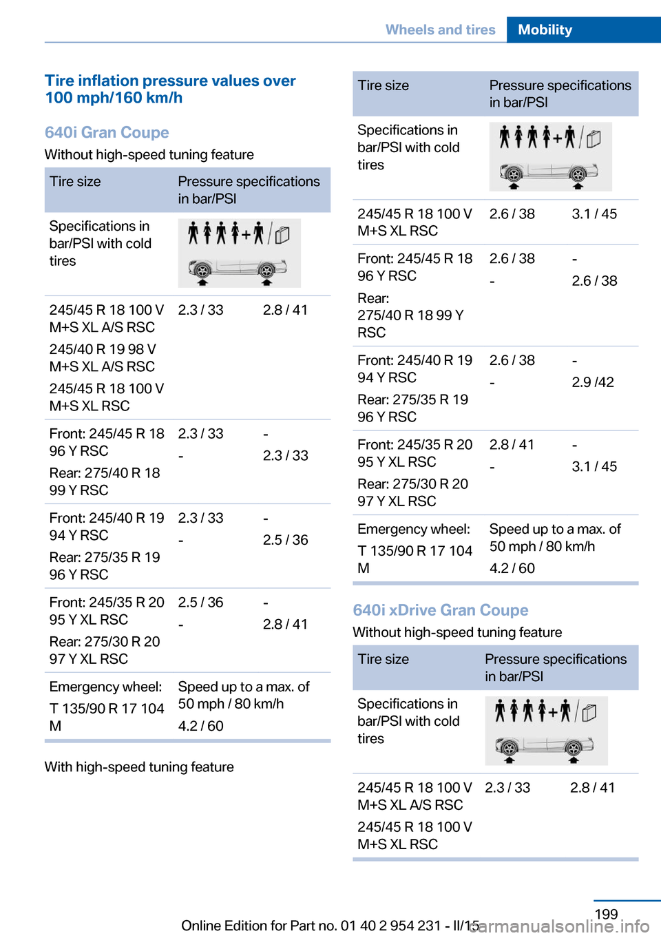 BMW 6 SERIES GRAN COUPE 2015 F06 Owners Manual Tire inflation pressure values over
100 mph/160 km/h
640i Gran Coupe
Without high-speed tuning featureTire sizePressure specifications
in bar/PSISpecifications in
bar/PSI with cold
tires245/45 R 18 10