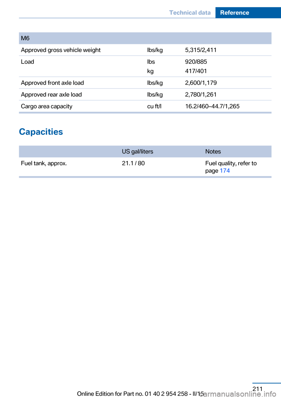 BMW M6 GRAN COUPE 2015 F06M Owners Manual M6Approved gross vehicle weightlbs/kg5,315/2,411Loadlbs
kg920/885
417/401Approved front axle loadlbs/kg2,600/1,179Approved rear axle loadlbs/kg2,780/1,261Cargo area capacitycu ft/l16.2/460–44.7/1,26