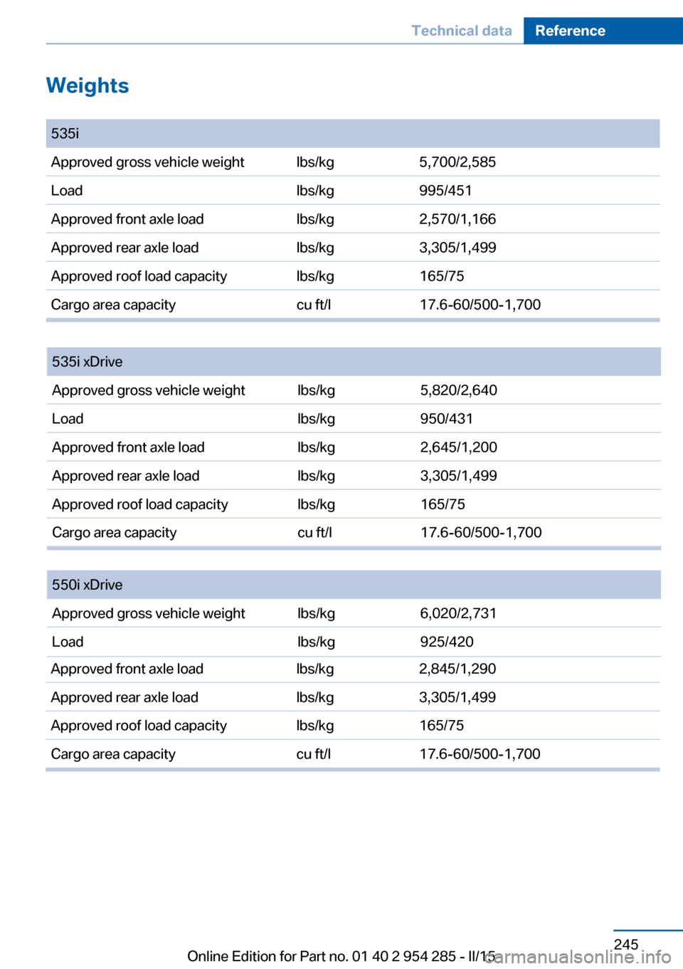 BMW 5 SERIES GRAN TURISMO 2015 F07 Owners Manual Weights 
535iApproved gross vehicle weightlbs/kg5,700/2,585Loadlbs/kg995/451Approved front axle loadlbs/kg2,570/1,166Approved rear axle loadlbs/kg3,305/1,499Approved roof load capacitylbs/kg165/75Carg