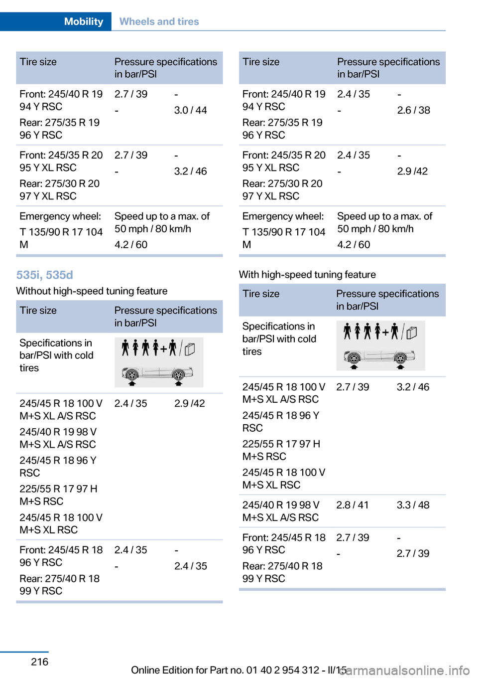 BMW 5 SERIES 2015 F10 Owners Manual Tire sizePressure specifications
in bar/PSIFront: 245/40 R 19
94 Y RSC
Rear: 275/35 R 19
96 Y RSC2.7 / 39
--
3.0 / 44Front: 245/35 R 20
95 Y XL RSC
Rear: 275/30 R 20
97 Y XL RSC2.7 / 39
--
3.2 / 46Eme BMW 5 SERIES 2015 F10 Owners Manual Tire sizePressure specifications
in bar/PSIFront: 245/40 R 19
94 Y RSC
Rear: 275/35 R 19
96 Y RSC2.7 / 39
--
3.0 / 44Front: 245/35 R 20
95 Y XL RSC
Rear: 275/30 R 20
97 Y XL RSC2.7 / 39
--
3.2 / 46Eme