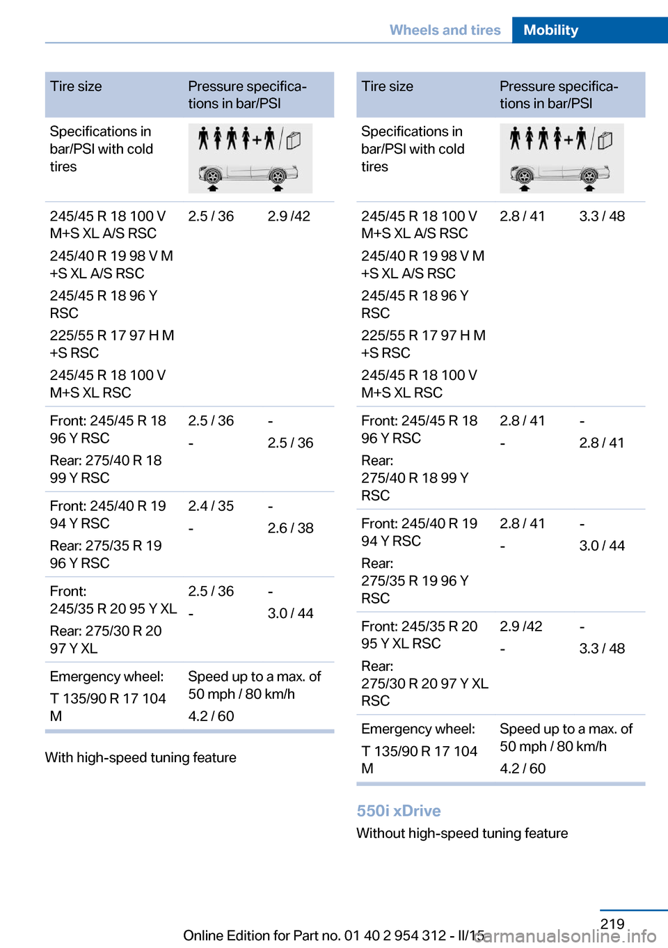 BMW 5 SERIES 2015 F10 Owners Manual Tire sizePressure specifica‐
tions in bar/PSISpecifications in
bar/PSI with cold
tires245/45 R 18 100 V
M+S XL A/S RSC
245/40 R 19 98 V M
+S XL A/S RSC
245/45 R 18 96 Y
RSC
225/55 R 17 97 H M
+S RSC BMW 5 SERIES 2015 F10 Owners Manual Tire sizePressure specifica‐
tions in bar/PSISpecifications in
bar/PSI with cold
tires245/45 R 18 100 V
M+S XL A/S RSC
245/40 R 19 98 V M
+S XL A/S RSC
245/45 R 18 96 Y
RSC
225/55 R 17 97 H M
+S RSC