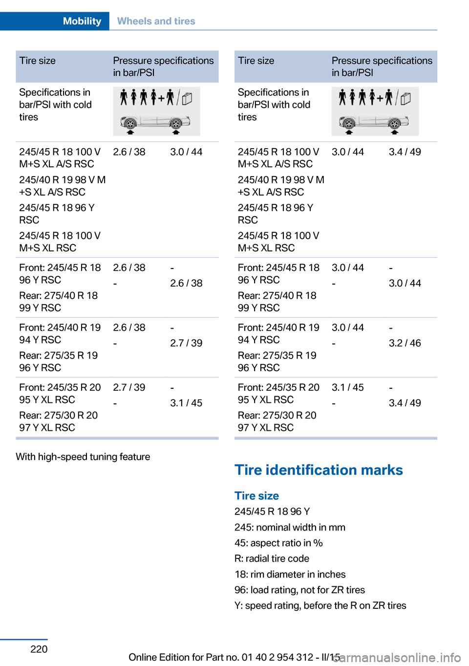 BMW 5 SERIES 2015 F10 User Guide Tire sizePressure specifications
in bar/PSISpecifications in
bar/PSI with cold
tires245/45 R 18 100 V
M+S XL A/S RSC
245/40 R 19 98 V M
+S XL A/S RSC
245/45 R 18 96 Y
RSC
245/45 R 18 100 V
M+S XL RSC2