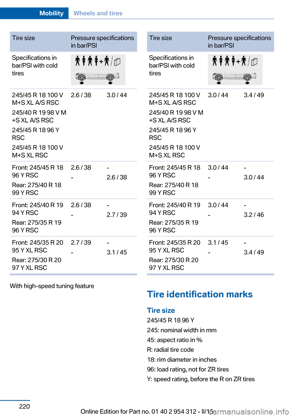 BMW 5 SERIES 2015 F10 Owners Manual Tire sizePressure specifications
in bar/PSISpecifications in
bar/PSI with cold
tires245/45 R 18 100 V
M+S XL A/S RSC
245/40 R 19 98 V M
+S XL A/S RSC
245/45 R 18 96 Y
RSC
245/45 R 18 100 V
M+S XL RSC2 BMW 5 SERIES 2015 F10 Owners Manual Tire sizePressure specifications
in bar/PSISpecifications in
bar/PSI with cold
tires245/45 R 18 100 V
M+S XL A/S RSC
245/40 R 19 98 V M
+S XL A/S RSC
245/45 R 18 96 Y
RSC
245/45 R 18 100 V
M+S XL RSC2