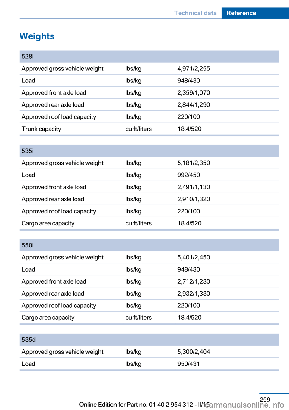 BMW 5 SERIES 2015 F10 Owners Manual Weights
 528iApproved gross vehicle weightlbs/kg4,971/2,255Loadlbs/kg948/430Approved front axle loadlbs/kg2,359/1,070Approved rear axle loadlbs/kg2,844/1,290Approved roof load capacitylbs/kg220/100Tru