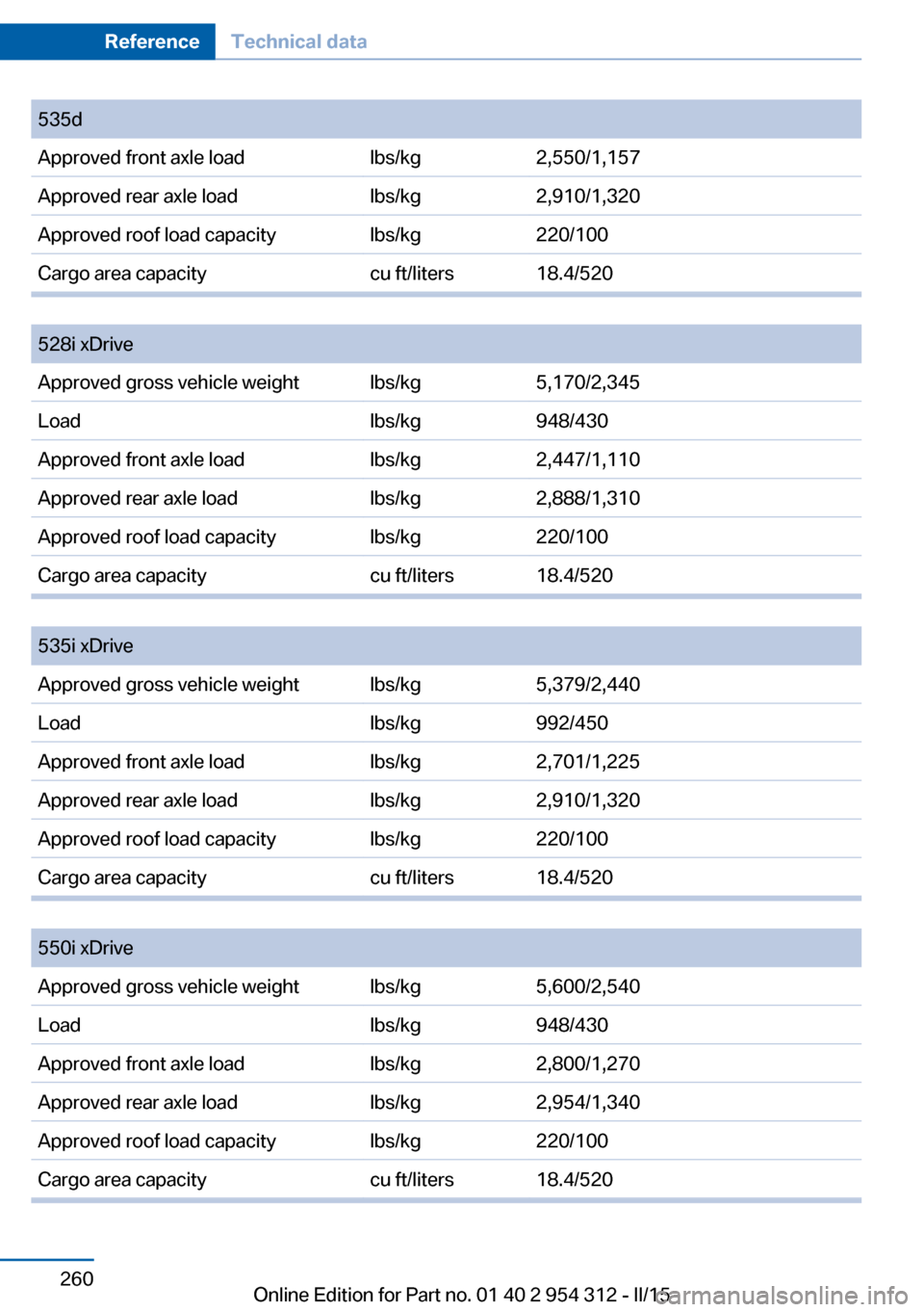 BMW 5 SERIES 2015 F10 Owners Manual 535dApproved front axle loadlbs/kg2,550/1,157Approved rear axle loadlbs/kg2,910/1,320Approved roof load capacitylbs/kg220/100Cargo area capacitycu ft/liters18.4/520
528i xDriveApproved gross vehicle BMW 5 SERIES 2015 F10 Owners Manual 535dApproved front axle loadlbs/kg2,550/1,157Approved rear axle loadlbs/kg2,910/1,320Approved roof load capacitylbs/kg220/100Cargo area capacitycu ft/liters18.4/520
528i xDriveApproved gross vehicle