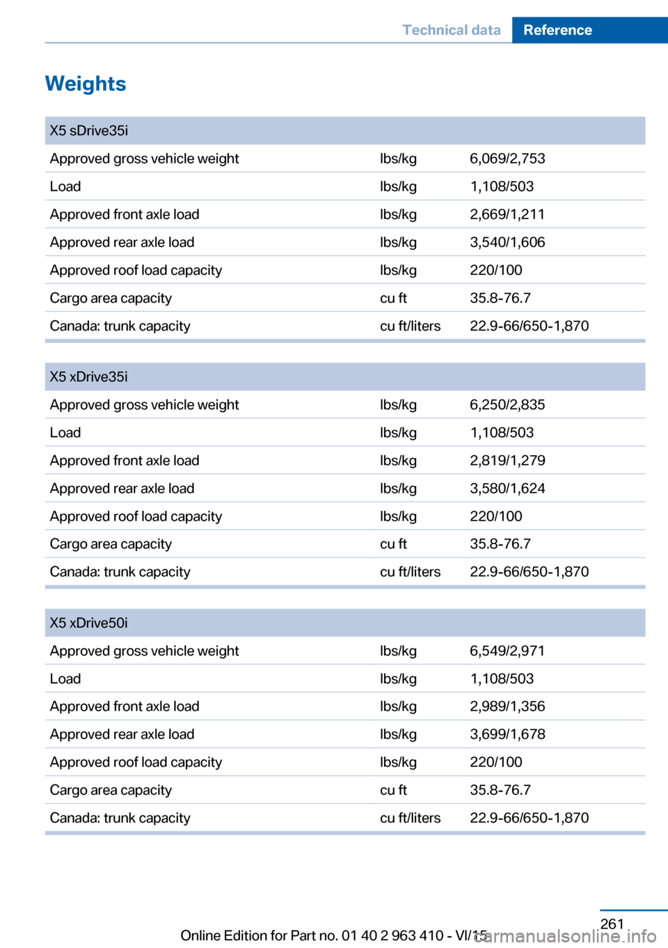 BMW X5 2015 F15 Owners Manual Weights 
Seite 261Technical dataReference261
Online Edition for Part no. 01 40 2 963 410 - VI/15
X5 sDrive35iApproved gross vehicle weightlbs/kg6,069/2,753Loadlbs/kg1,108/503Approved front axle loadlb