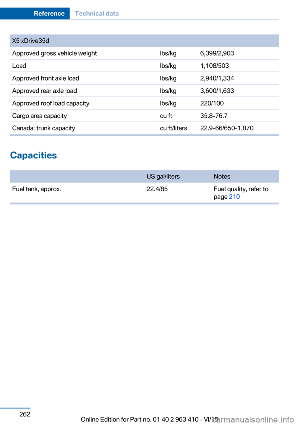 BMW X5 2015 F15 Owners Manual Capacities 
US gal/litersNotesFuel tank, approx.22.4/85Fuel quality, refer to
page 210
Seite 262ReferenceTechnical data262
Online Edition for Part no. 01 40 2 963 410 - VI/15
X5 xDrive35dApproved gros