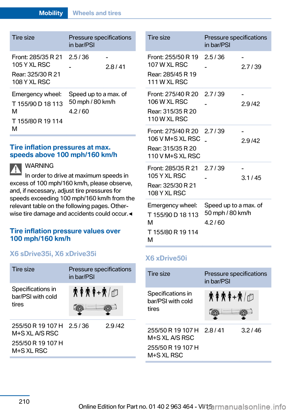 BMW X6 2015 F16 Owners Manual Tire sizePressure specifications
in bar/PSIFront: 285/35 R 21
105 Y XL RSC
Rear: 325/30 R 21
108 Y XL RSC2.5 / 36
--
2.8 / 41Emergency wheel:
T 155/90 D 18 113
M
T 155/80 R 19 114
MSpeed up to a max. 