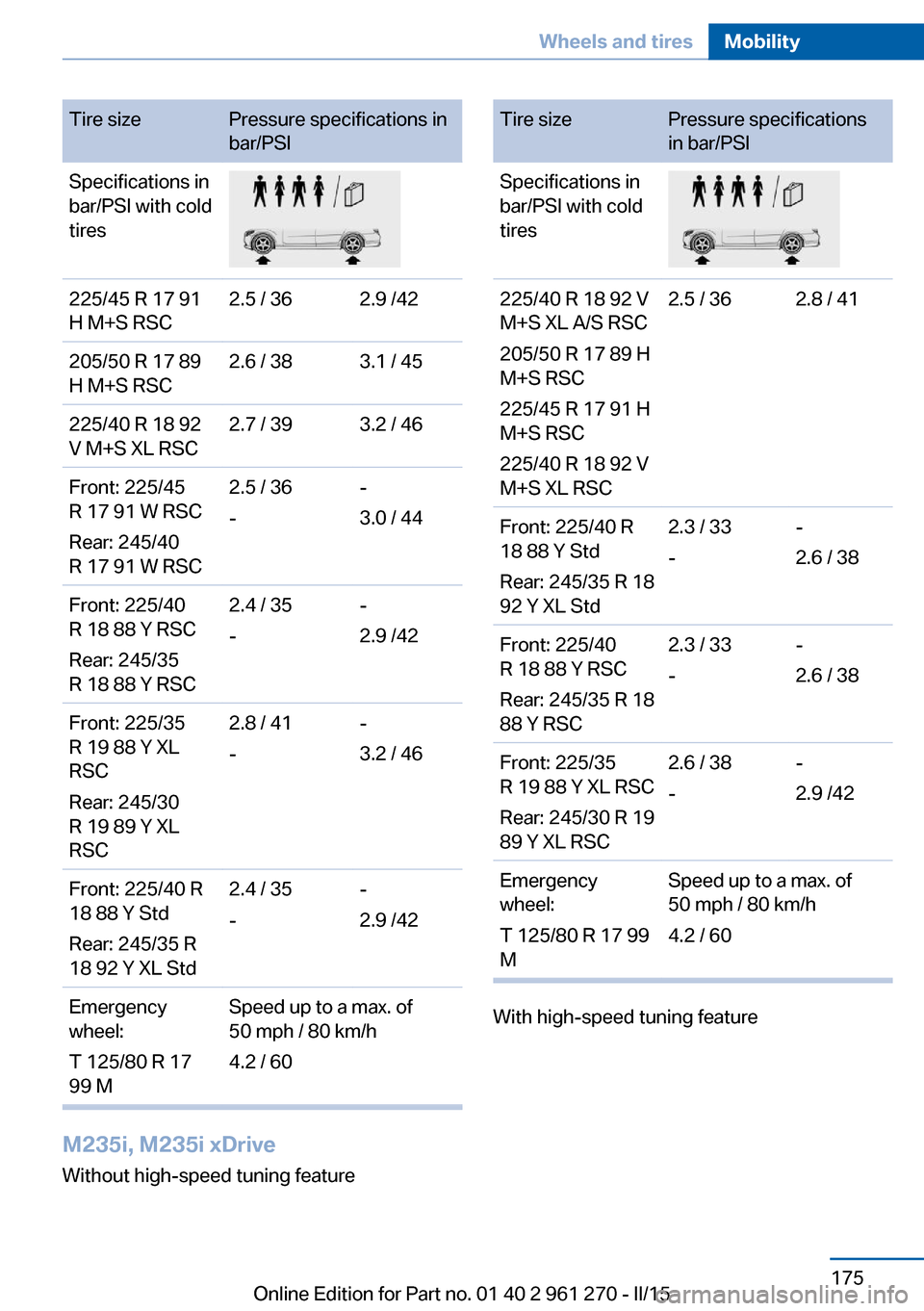 BMW 2 SERIES COUPE 2015 F22 Owners Manual Tire sizePressure specifications in
bar/PSISpecifications in
bar/PSI with cold
tires225/45 R 17 91
H M+S RSC2.5 / 362.9 /42205/50 R 17 89
H M+S RSC2.6 / 383.1 / 45225/40 R 18 92
V M+S XL RSC2.7 / 393.