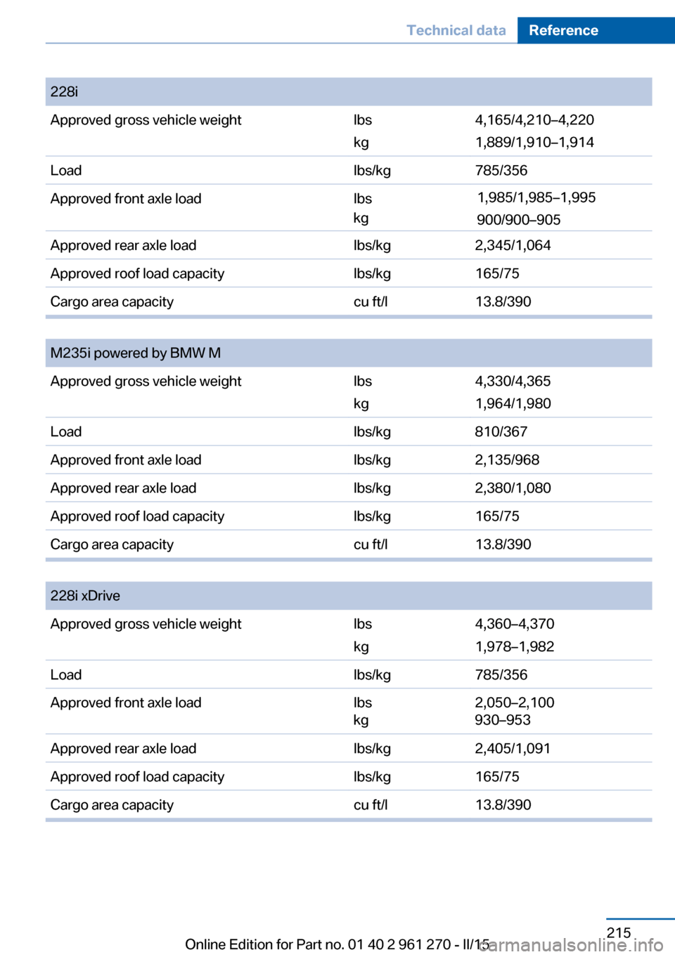 BMW 2 SERIES COUPE 2015 F22 Owners Manual Seite 215Technical dataReference215
Online Edition for Part no. 01 40 2 961 270 - II/15
228iApproved gross vehicle weightlbs
kg
4,165/4,210–4,220
1,889/1,910–1,914
Loadlbs/kg785/356Approved front BMW 2 SERIES COUPE 2015 F22 Owners Manual Seite 215Technical dataReference215
Online Edition for Part no. 01 40 2 961 270 - II/15
228iApproved gross vehicle weightlbs
kg
4,165/4,210–4,220
1,889/1,910–1,914
Loadlbs/kg785/356Approved front