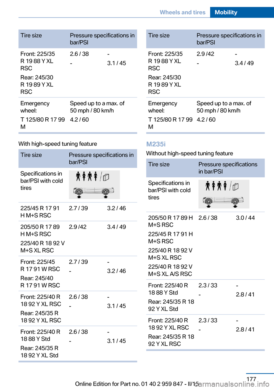 BMW 2 SERIES CONVERTIBLE 2015 F23 Owners Manual Tire sizePressure specifications in
bar/PSIFront: 225/35
R 19 88 Y XL
RSC
Rear: 245/30
R 19 89 Y XL
RSC2.6 / 38
--
3.1 / 45Emergency
wheel:
T 125/80 R 17 99
MSpeed up to a max. of
50 mph / 80 km/h
4.2