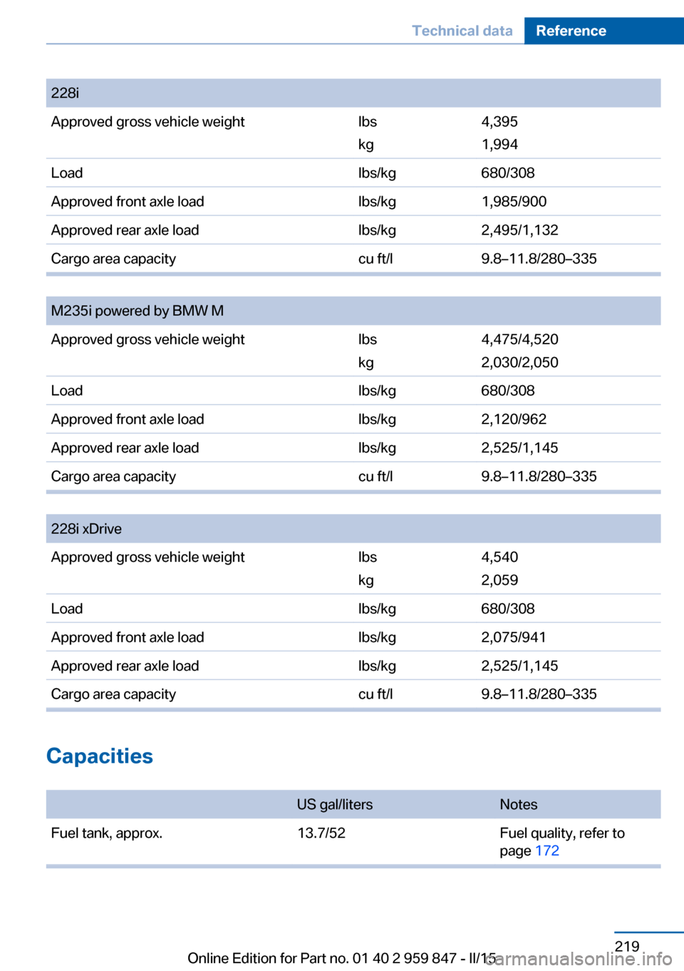 BMW 2 SERIES CONVERTIBLE 2015 F23 Owners Manual Capacities 
US gal/litersNotesFuel tank, approx.13.7/52Fuel quality, refer to
page 172
Seite 219Technical dataReference219
Online Edition for Part no. 01 40 2 959 847 - II/15
228iApproved gross vehicl