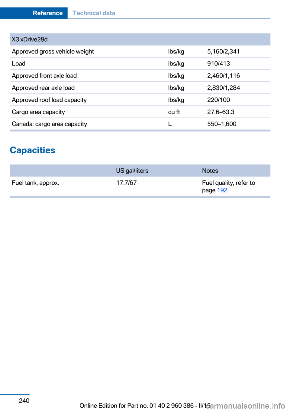 BMW X3 2015 F25 Owners Manual X3 xDrive28dApproved gross vehicle weightlbs/kg5,160/2,341Loadlbs/kg910/413Approved front axle loadlbs/kg2,460/1,116Approved rear axle loadlbs/kg2,830/1,284Approved roof load capacitylbs/kg220/100Carg