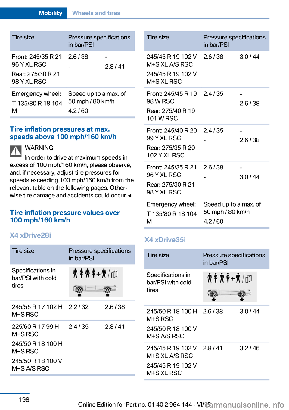 BMW X4 2015 F26 User Guide Tire sizePressure specifications
in bar/PSIFront: 245/35 R 21
96 Y XL RSC
Rear: 275/30 R 21
98 Y XL RSC2.6 / 38
--
2.8 / 41Emergency wheel:
T 135/80 R 18 104
MSpeed up to a max. of
50 mph / 80 km/h
4.