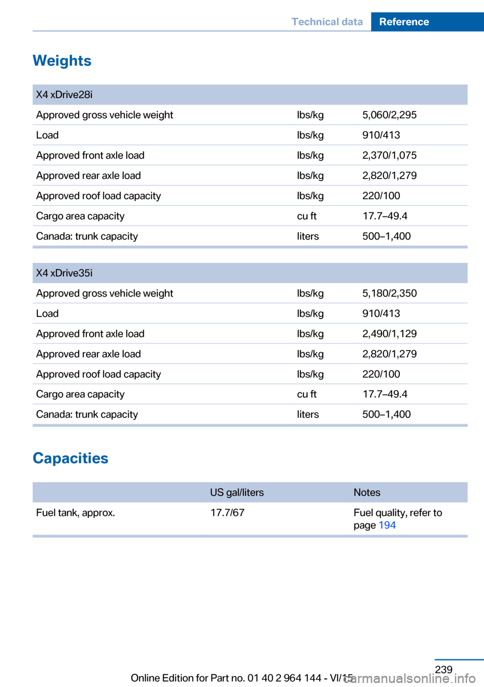 BMW X4 2015 F26 Owners Manual Weights
X4 xDrive28iApproved gross vehicle weightlbs/kg5,060/2,295Loadlbs/kg910/413Approved front axle loadlbs/kg2,370/1,075Approved rear axle loadlbs/kg2,820/1,279Approved roof load capacitylbs/kg22 BMW X4 2015 F26 Owners Manual Weights
X4 xDrive28iApproved gross vehicle weightlbs/kg5,060/2,295Loadlbs/kg910/413Approved front axle loadlbs/kg2,370/1,075Approved rear axle loadlbs/kg2,820/1,279Approved roof load capacitylbs/kg22