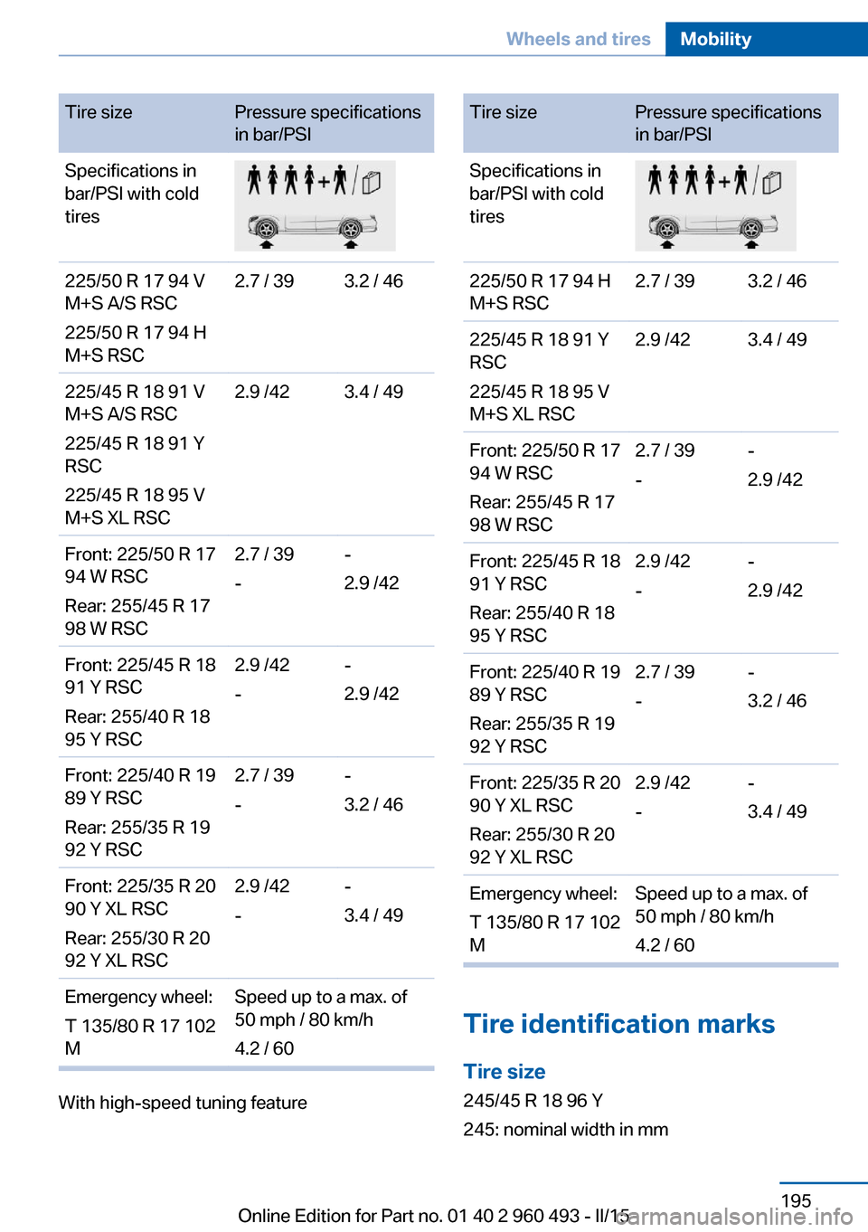 BMW 3 SERIES SPORTS WAGON 2015 F31 User Guide Tire sizePressure specifications
in bar/PSISpecifications in
bar/PSI with cold
tires225/50 R 17 94 V
M+S A/S RSC
225/50 R 17 94 H
M+S RSC2.7 / 393.2 / 46225/45 R 18 91 V
M+S A/S RSC
225/45 R 18 91 Y
R