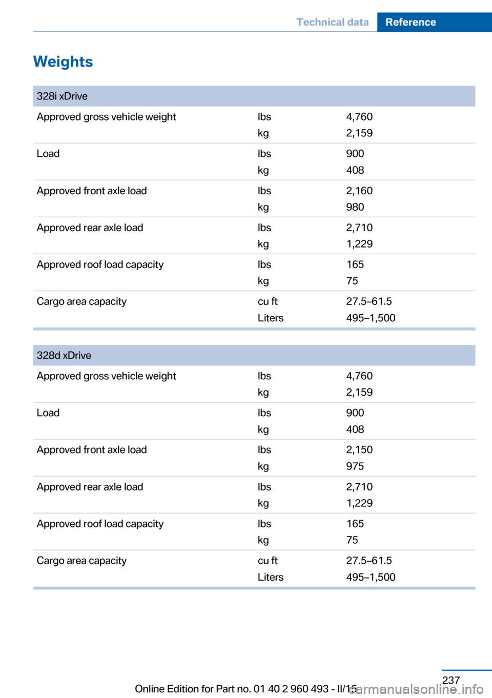 BMW 3 SERIES SPORTS WAGON 2015 F31 Owners Manual Weights 
328i xDriveApproved gross vehicle weightlbs
kg
4,760
2,159
Loadlbs
kg
900
408
Approved front axle loadlbs
kg
2,160
980
Approved rear axle loadlbs
kg
2,710
1,229
Approved roof load capacitylbs