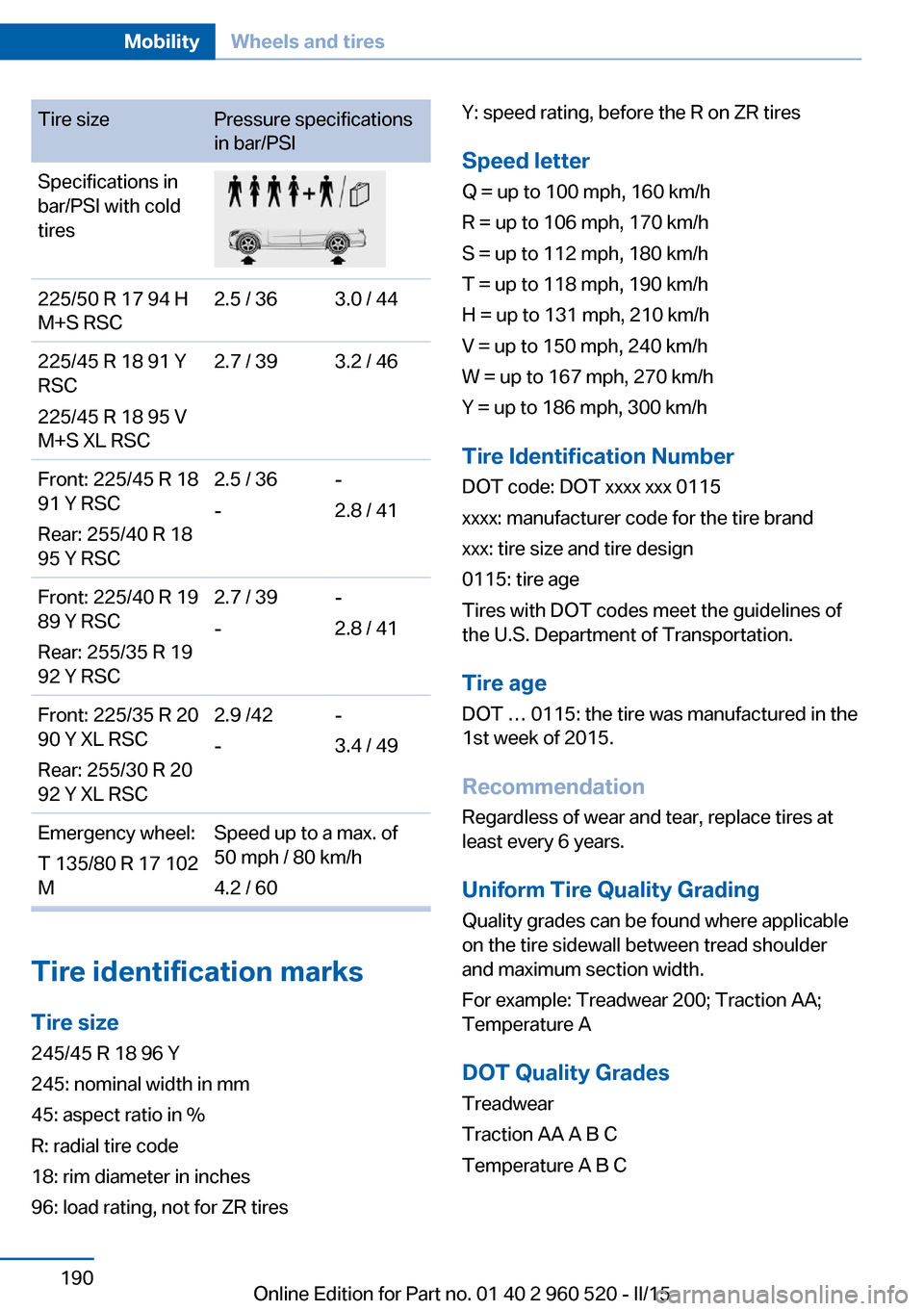 BMW 4 SERIES COUPE 2015 F32 Owners Manual Tire sizePressure specifications
in bar/PSISpecifications in
bar/PSI with cold
tires225/50 R 17 94 H
M+S RSC2.5 / 363.0 / 44225/45 R 18 91 Y
RSC
225/45 R 18 95 V
M+S XL RSC2.7 / 393.2 / 46Front: 225/4 BMW 4 SERIES COUPE 2015 F32 Owners Manual Tire sizePressure specifications
in bar/PSISpecifications in
bar/PSI with cold
tires225/50 R 17 94 H
M+S RSC2.5 / 363.0 / 44225/45 R 18 91 Y
RSC
225/45 R 18 95 V
M+S XL RSC2.7 / 393.2 / 46Front: 225/4