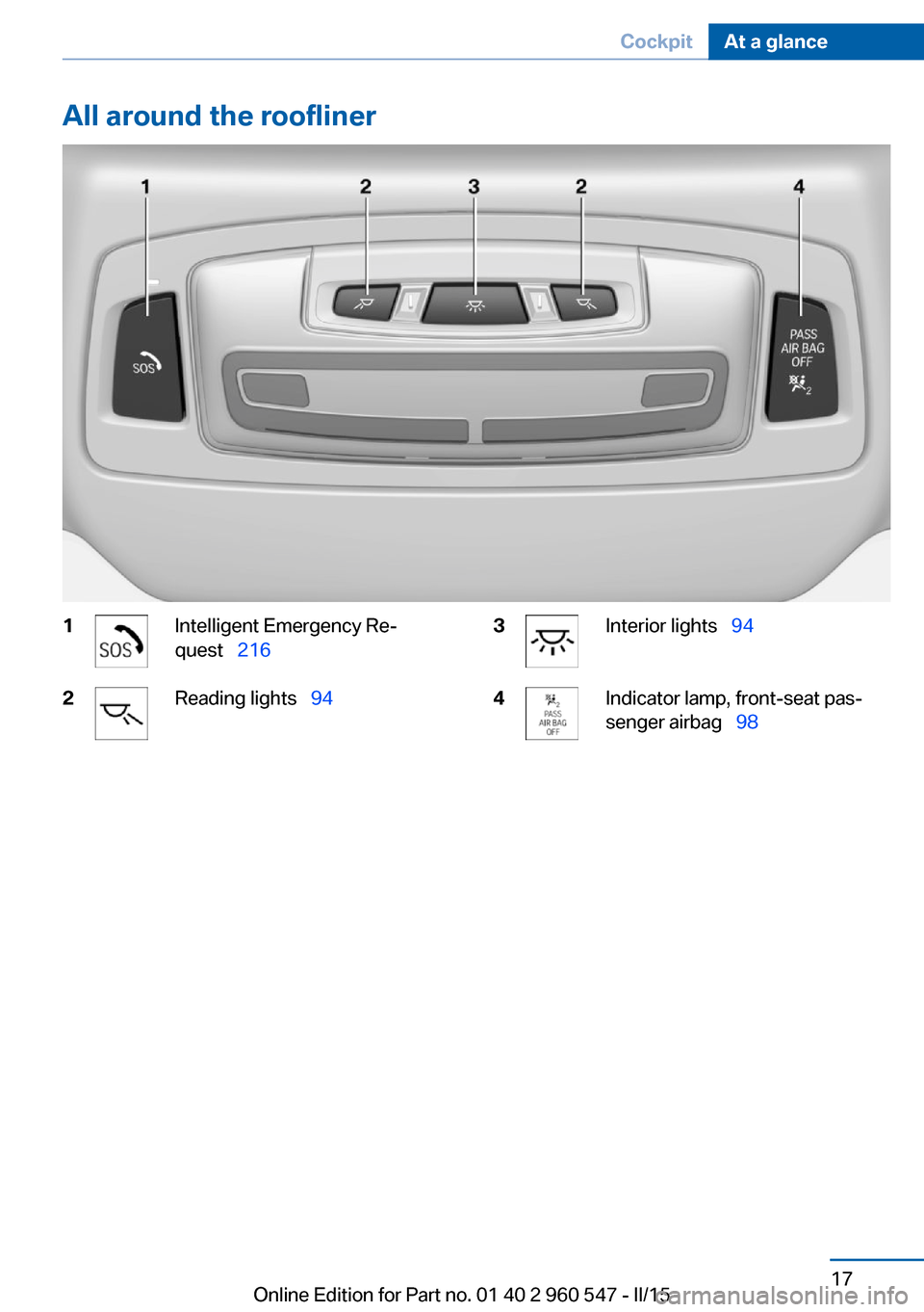 BMW 4 SERIES CONVERTIBLE 2015 F33 Owners Manual All around the roofliner1Intelligent Emergency Re‐
quest   2162Reading lights   943Interior lights  944Indicator lamp, front-seat pas‐
senger airbag   98Seite 17CockpitAt a glance1