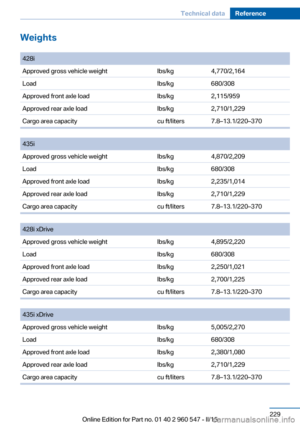 BMW 4 SERIES CONVERTIBLE 2015 F33 Owners Manual Weights
 428iApproved gross vehicle weightlbs/kg4,770/2,164Loadlbs/kg680/308Approved front axle loadlbs/kg2,115/959Approved rear axle loadlbs/kg2,710/1,229Cargo area capacitycu ft/liters7.8–13.1/220