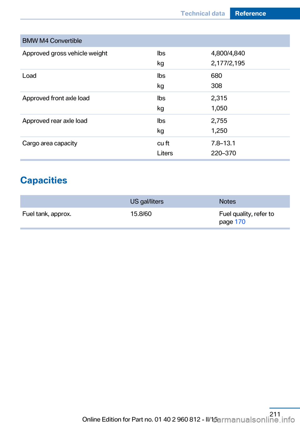 BMW M4 CONVERTIBLE 2015 F83 Owners Manual BMW M4 ConvertibleApproved gross vehicle weightlbs
kg
4,800/4,840
2,177/2,195
Loadlbs
kg
680
308
Approved front axle loadlbs
kg
2,315
1,050
Approved rear axle loadlbs
kg
2,755
1,250
Cargo area capacit