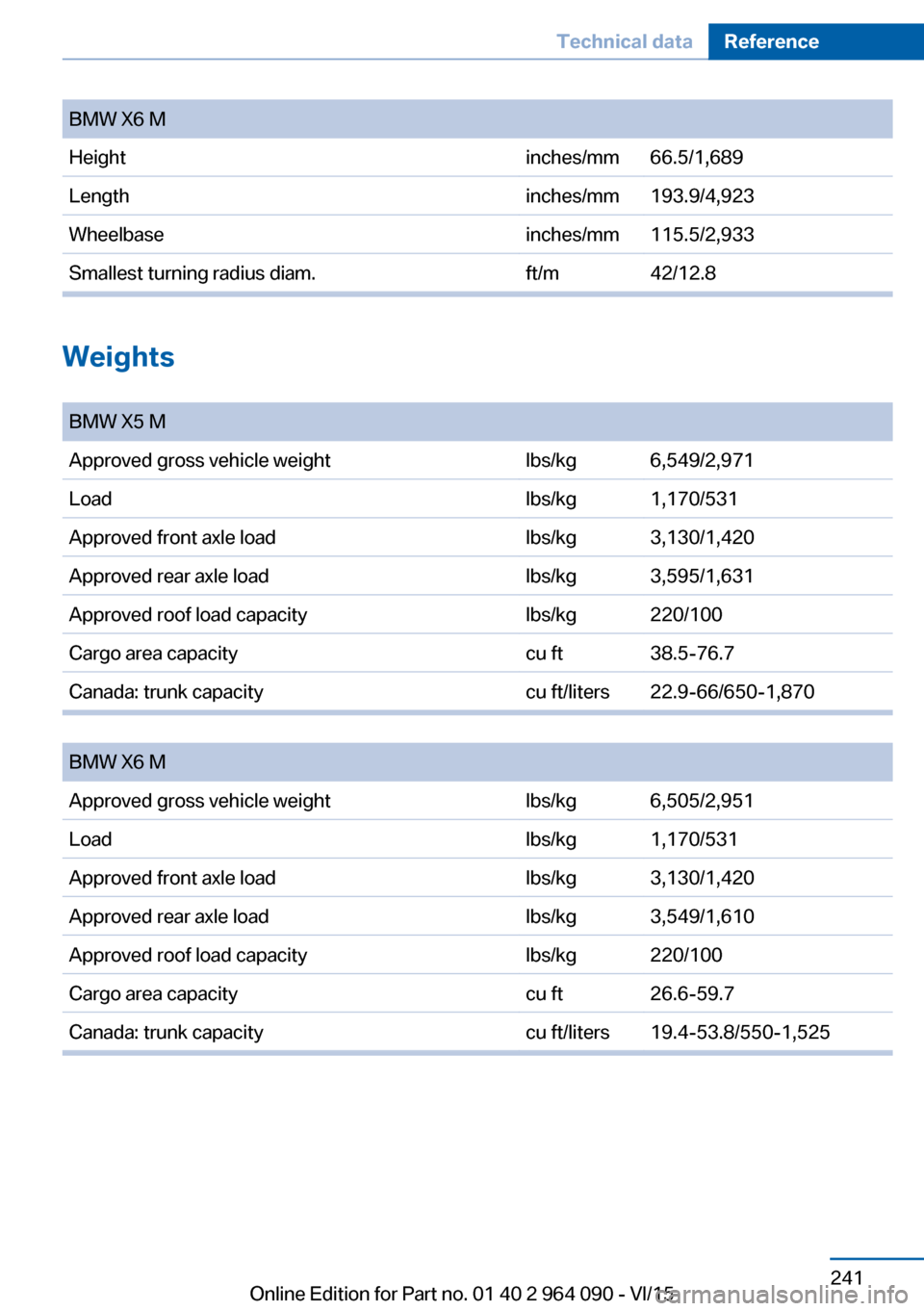 BMW X5M 2015 F85 Owners Manual Seite 241Technical dataReference241
Online Edition for Part no. 01 40 2 964 090 - VI/15
BMW X6 MHeightinches/mm66.5/1,689Lengthinches/mm193.9/4,923Wheelbaseinches/mm115.5/2,933Smallest turning radius 