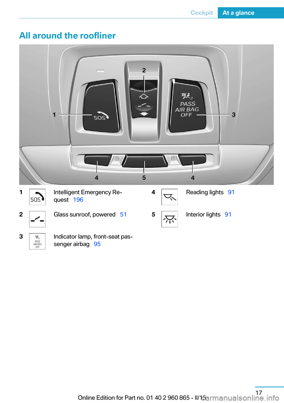 BMW I3 2015 I01 Owners Manual All around the roofliner1Intelligent Emergency Re‐
quest   1962Glass sunroof, powered   513Indicator lamp, front-seat pas‐
senger airbag   954Reading lights   915Interior lights 