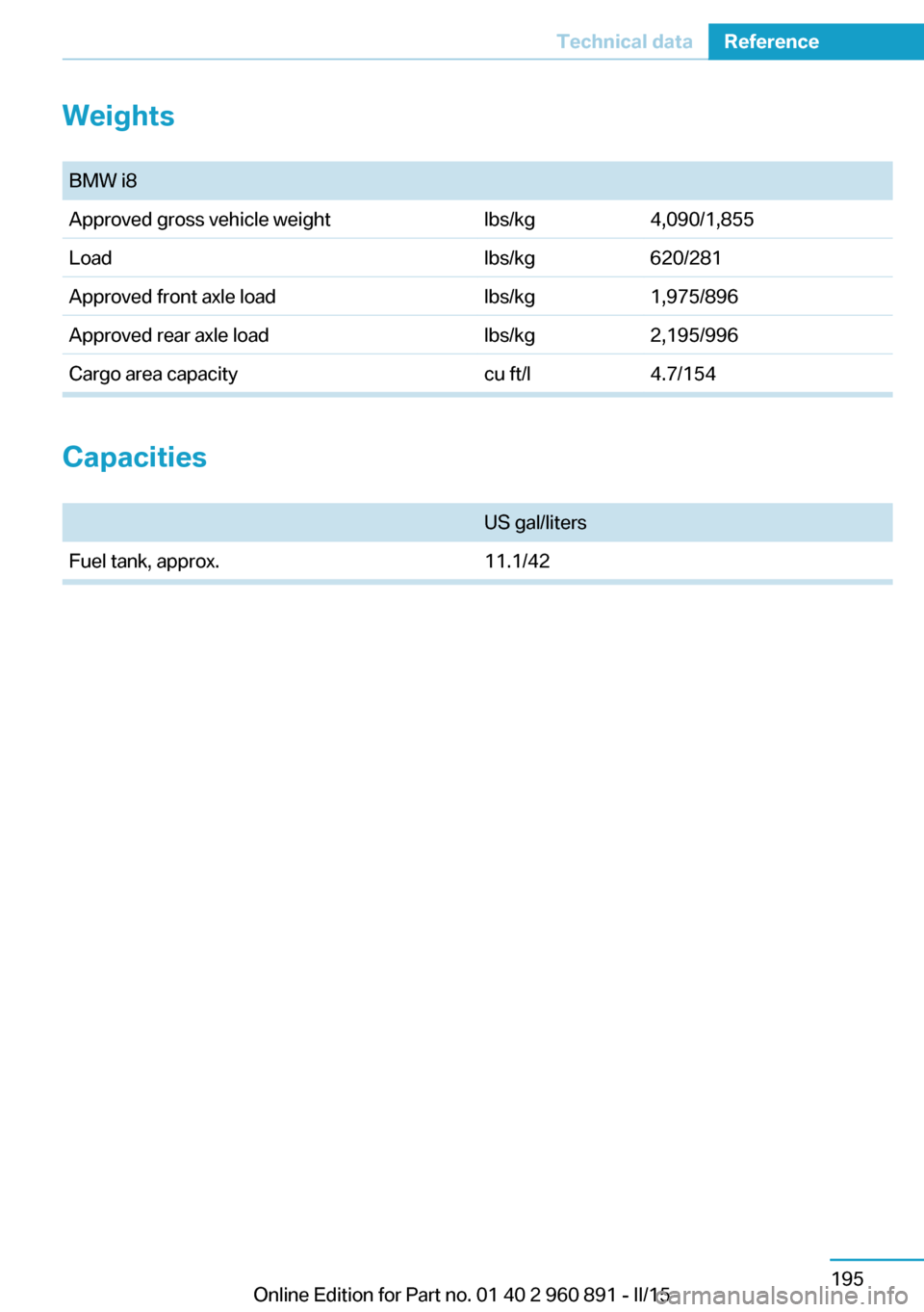 BMW I8 2015 I12 Owners Manual Weights
BMW i8Approved gross vehicle weightlbs/kg4,090/1,855Loadlbs/kg620/281Approved front axle loadlbs/kg1,975/896Approved rear axle loadlbs/kg2,195/996Cargo area capacitycu ft/l4.7/154
Capacities
BMW I8 2015 I12 Owners Manual Weights
BMW i8Approved gross vehicle weightlbs/kg4,090/1,855Loadlbs/kg620/281Approved front axle loadlbs/kg1,975/896Approved rear axle loadlbs/kg2,195/996Cargo area capacitycu ft/l4.7/154
Capacities