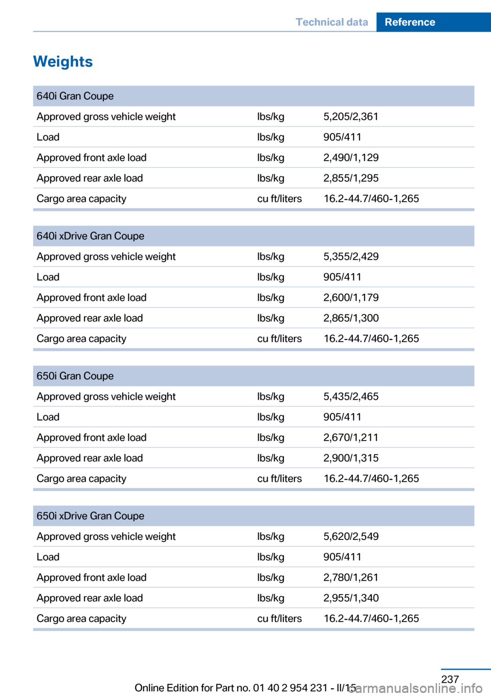 BMW 6 SERIES GRAN COUPE 2016 F06 Owners Manual Seite 237Technical dataReference237
Online Edition for Part no. 01 40 2 954 231 - II/15
Weights 
640i Gran CoupeApproved gross vehicle weightlbs/kg5,205/2,361Loadlbs/kg905/411Approved front axle loadl