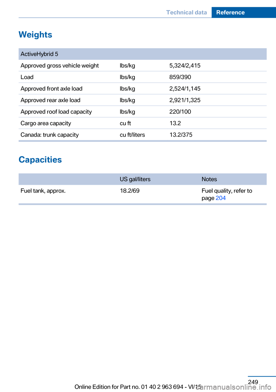 BMW ACTIVE HYBRID 5 2016 F10H Owners Manual Weights
Capacities
US gal/litersNotesFuel tank, approx.18.2/69Fuel quality, refer to
page 204
Seite 249Technical dataReference249
Online Edition for Part no. 01 40 2 963 694 - VI/15
ActiveHybrid 5Ap BMW ACTIVE HYBRID 5 2016 F10H Owners Manual Weights
Capacities
US gal/litersNotesFuel tank, approx.18.2/69Fuel quality, refer to
page 204
Seite 249Technical dataReference249
Online Edition for Part no. 01 40 2 963 694 - VI/15
ActiveHybrid 5Ap