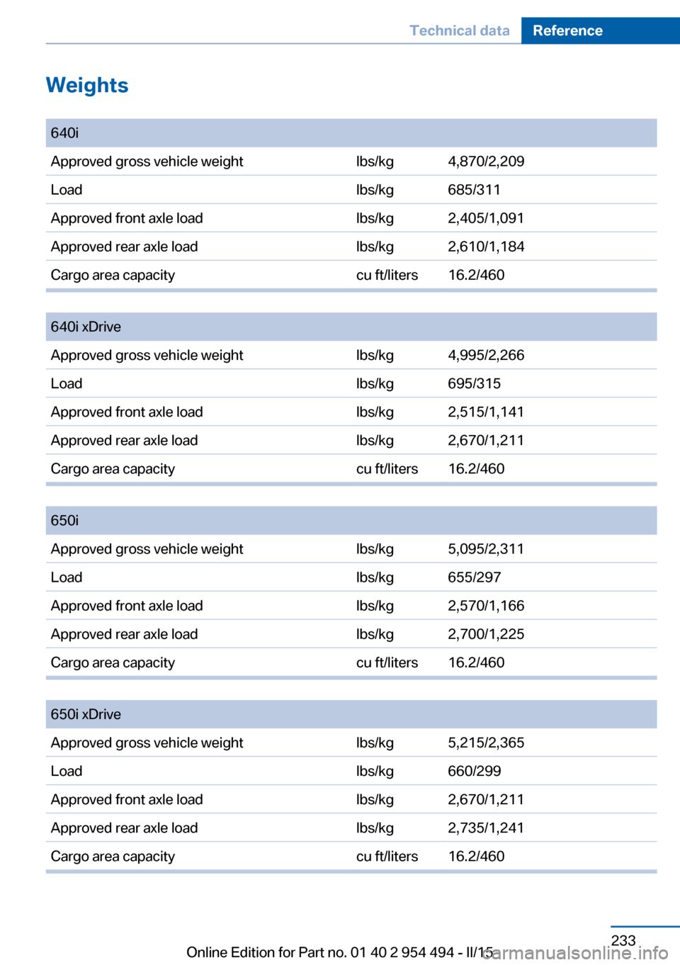 BMW 6 SERIES COUPE 2016 F13 Owners Manual Seite 233Technical dataReference233
Online Edition for Part no. 01 40 2 954 494 - II/15
Weights 
640iApproved gross vehicle weightlbs/kg4,870/2,209Loadlbs/kg685/311Approved front axle loadlbs/kg2,405/