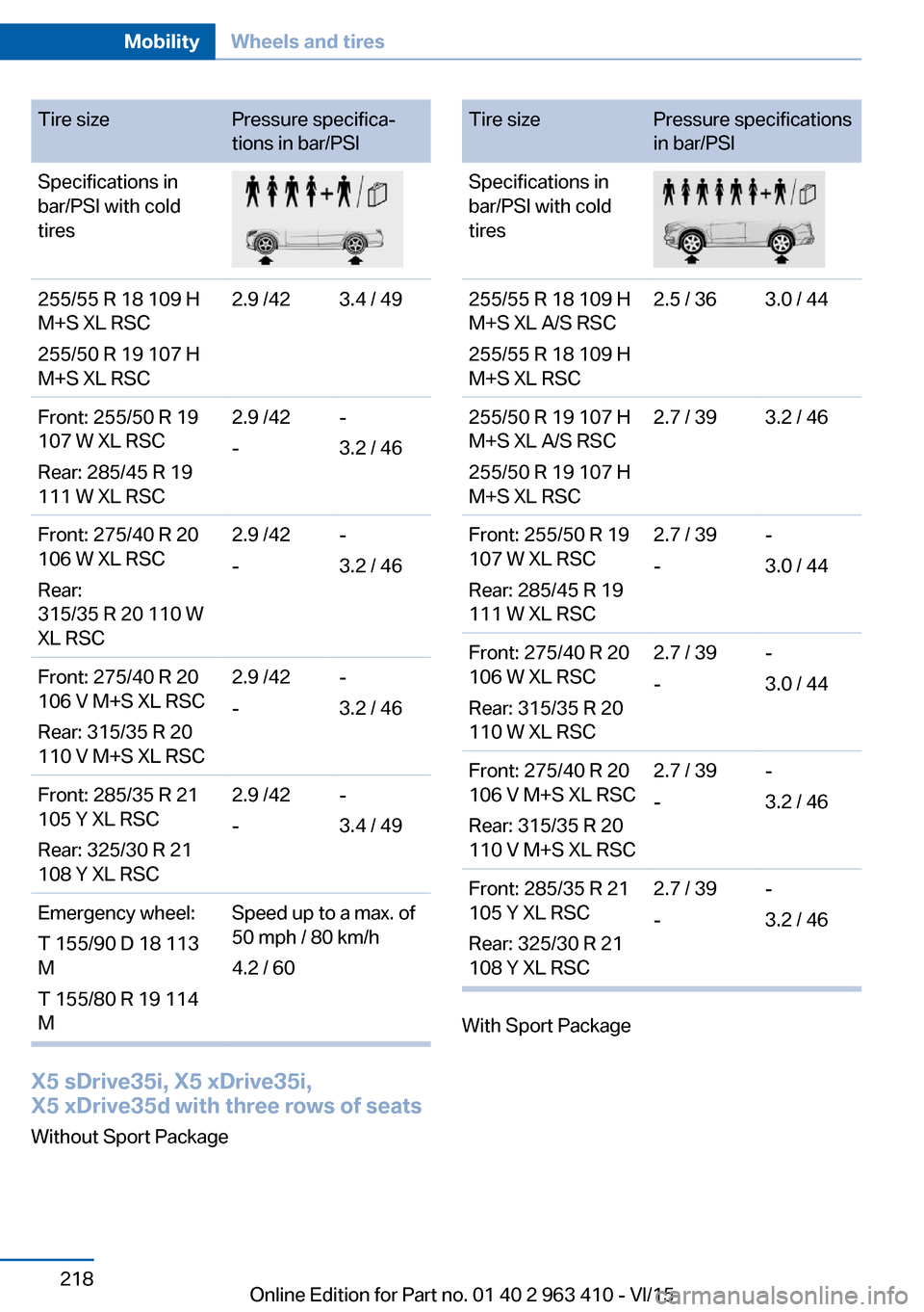 BMW X5 2016 F15 Owners Manual Tire sizePressure specifica‐
tions in bar/PSISpecifications in
bar/PSI with cold
tires255/55 R 18 109 H
M+S XL RSC
255/50 R 19 107 H
M+S XL RSC2.9 /423.4 / 49Front: 255/50 R 19
107 W XL RSC
Rear: 28