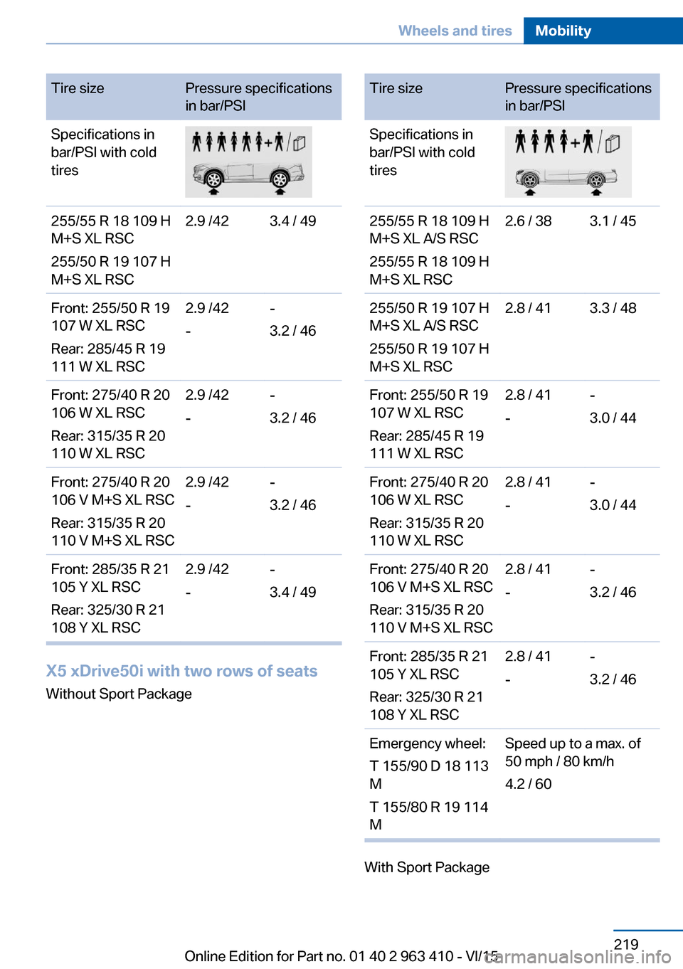 BMW X5 2016 F15 User Guide Tire sizePressure specifications
in bar/PSISpecifications in
bar/PSI with cold
tires255/55 R 18 109 H
M+S XL RSC
255/50 R 19 107 H
M+S XL RSC2.9 /423.4 / 49Front: 255/50 R 19
107 W XL RSC
Rear: 285/45 BMW X5 2016 F15 User Guide Tire sizePressure specifications
in bar/PSISpecifications in
bar/PSI with cold
tires255/55 R 18 109 H
M+S XL RSC
255/50 R 19 107 H
M+S XL RSC2.9 /423.4 / 49Front: 255/50 R 19
107 W XL RSC
Rear: 285/45