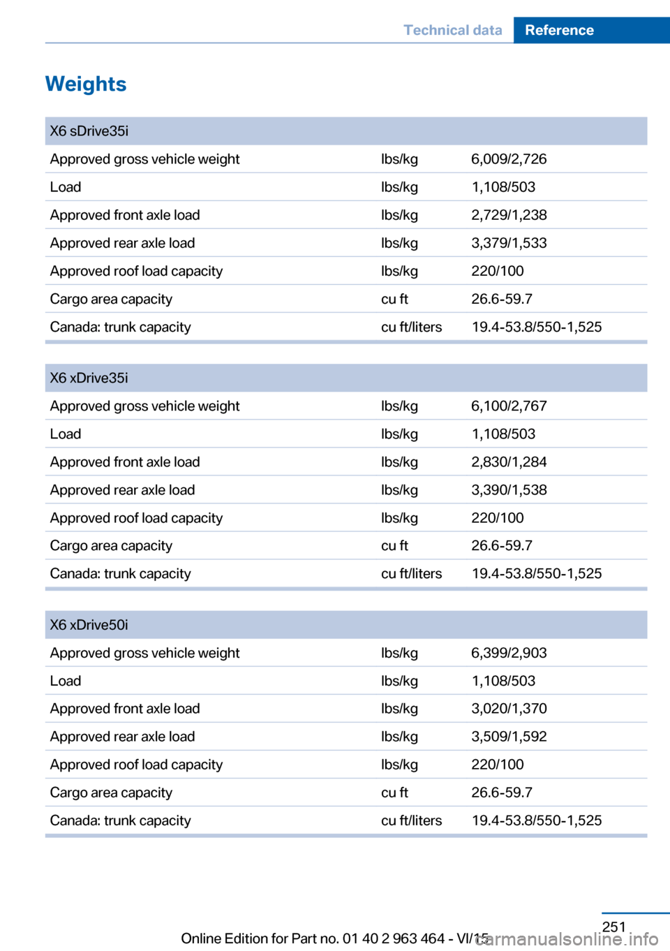 BMW X6 2016 F16 Owners Manual Weights 
 
 
Seite 251Technical dataReference251
Online Edition for Part no. 01 40 2 963 464 - VI/15
X6 sDrive35iApproved gross vehicle weightlbs/kg6,009/2,726Loadlbs/kg1,108/503Approved front axle lo