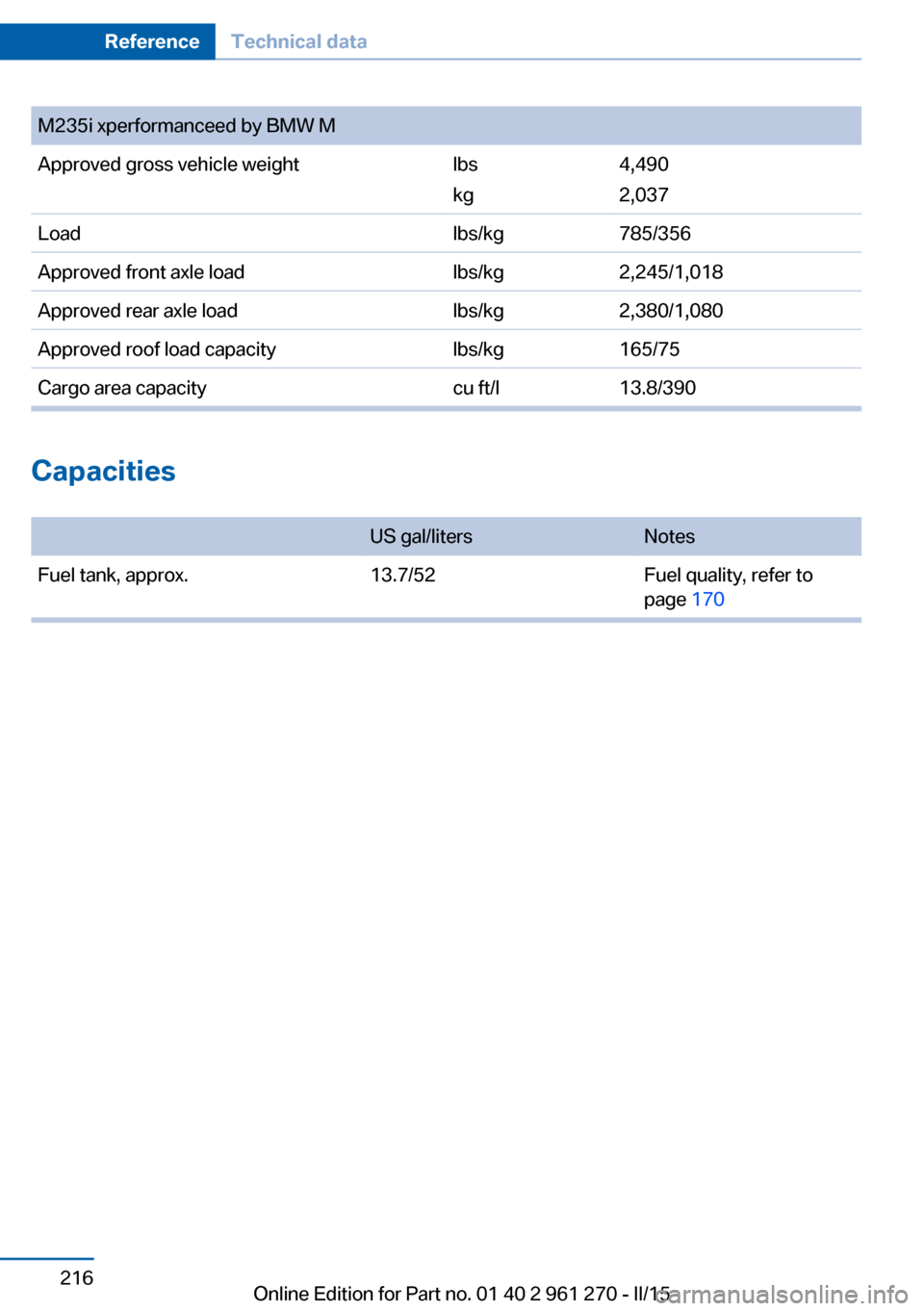 BMW 2 SERIES COUPE 2016 F22 Owners Manual M235i xperformanceed by BMW MApproved gross vehicle weightlbs
kg4,490
2,037Loadlbs/kg785/356Approved front axle loadlbs/kg2,245/1,018Approved rear axle loadlbs/kg2,380/1,080Approved roof load capacity BMW 2 SERIES COUPE 2016 F22 Owners Manual M235i xperformanceed by BMW MApproved gross vehicle weightlbs
kg4,490
2,037Loadlbs/kg785/356Approved front axle loadlbs/kg2,245/1,018Approved rear axle loadlbs/kg2,380/1,080Approved roof load capacity