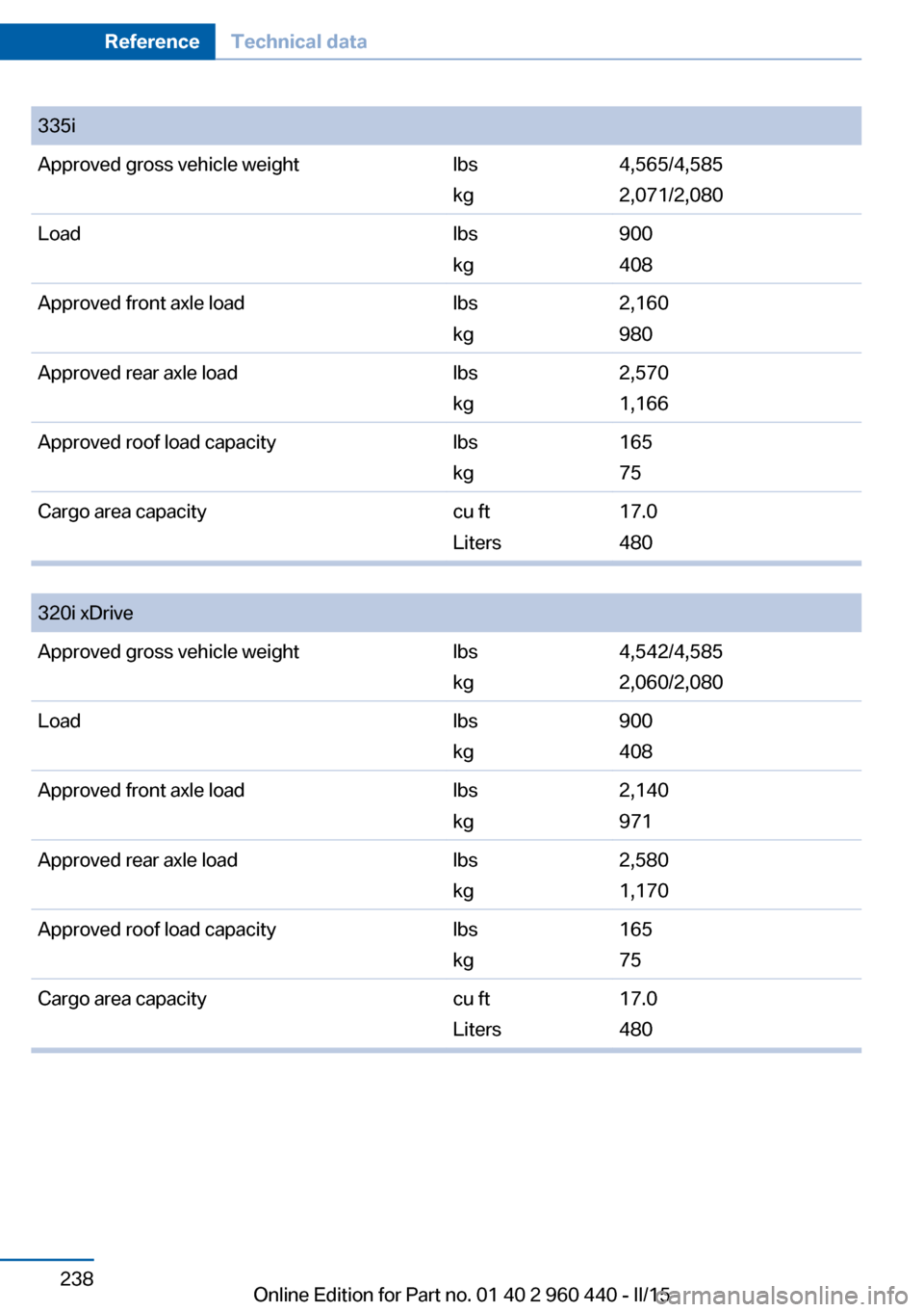 BMW 3 SERIES SEDAN 2016 F30 Owners Manual 335iApproved gross vehicle weightlbs
kg
4,565/4,585
2,071/2,080
Loadlbs
kg
900
408
Approved front axle loadlbs
kg
2,160
980
Approved rear axle loadlbs
kg
2,570
1,166
Approved roof load capacitylbs
kg
