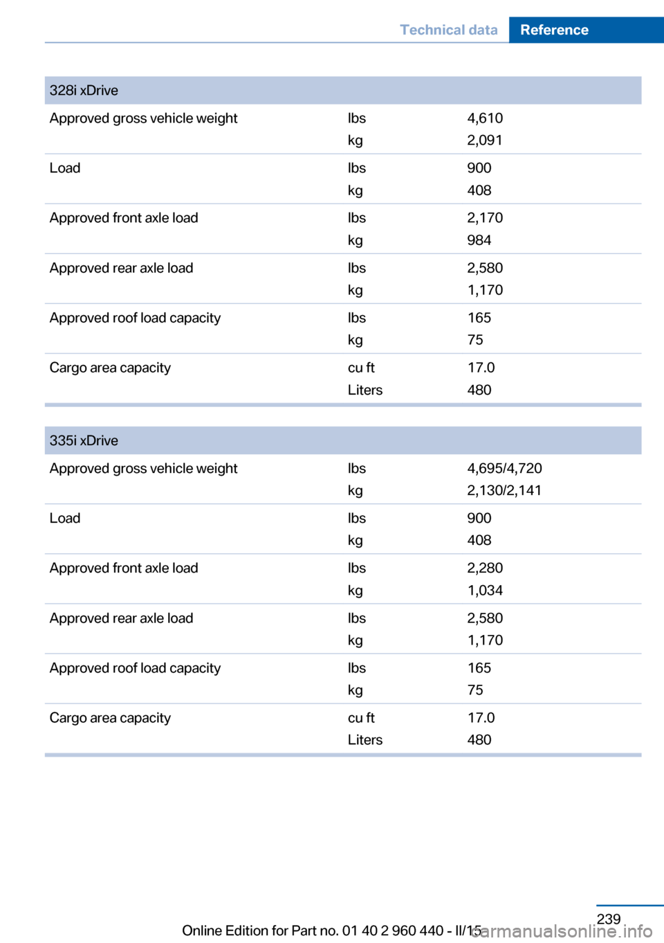BMW 3 SERIES SEDAN 2016 F30 Owners Manual 328i xDriveApproved gross vehicle weightlbs
kg
4,610
2,091
Loadlbs
kg
900
408
Approved front axle loadlbs
kg
2,170
984
Approved rear axle loadlbs
kg
2,580
1,170
Approved roof load capacitylbs
kg
165
7