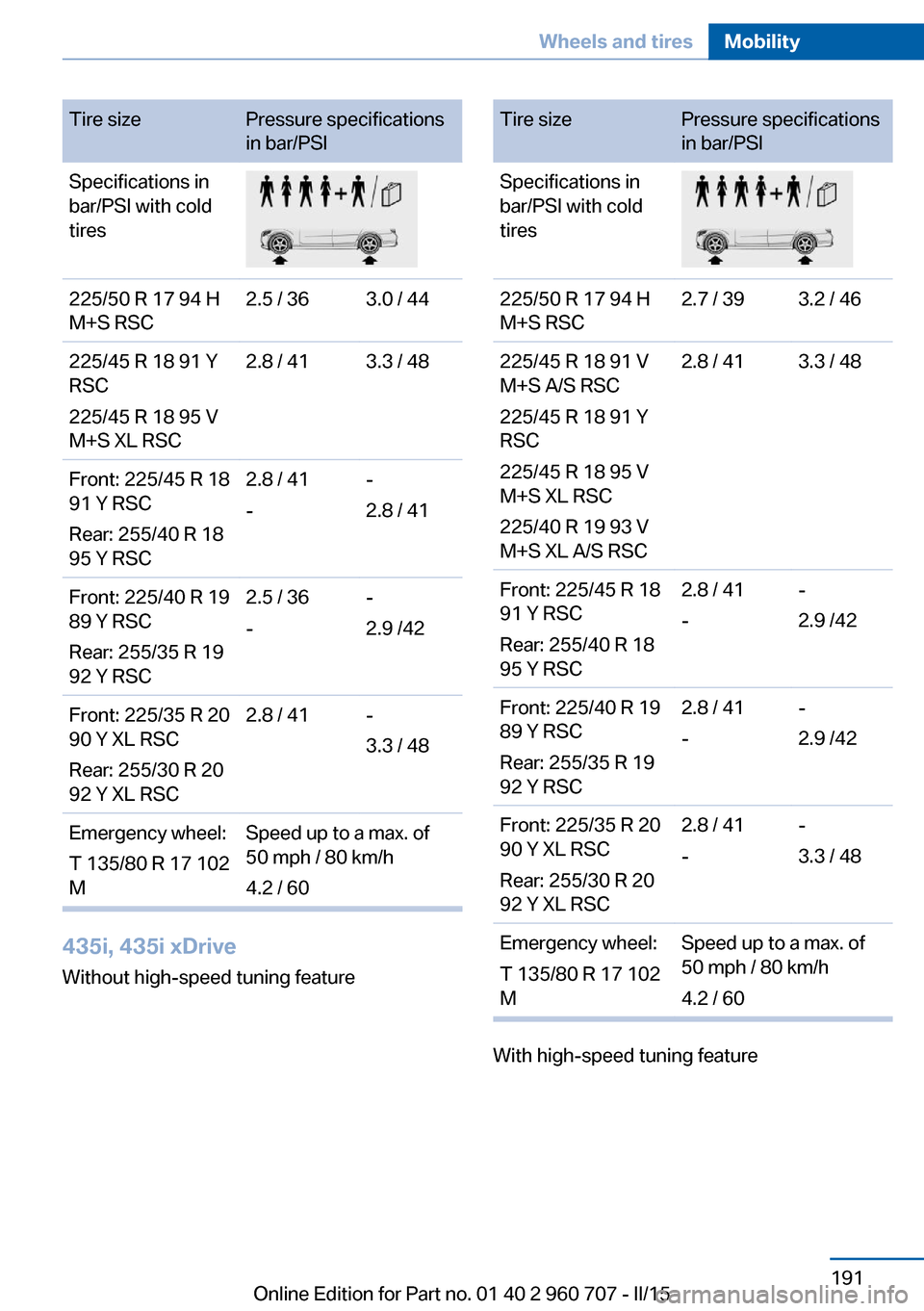 BMW 4 SERIES GRAN COUPE 2016 F36 Owners Manual Tire sizePressure specifications
in bar/PSISpecifications in
bar/PSI with cold
tires225/50 R 17 94 H
M+S RSC2.5 / 363.0 / 44225/45 R 18 91 Y
RSC
225/45 R 18 95 V
M+S XL RSC2.8 / 413.3 / 48Front: 225/4 BMW 4 SERIES GRAN COUPE 2016 F36 Owners Manual Tire sizePressure specifications
in bar/PSISpecifications in
bar/PSI with cold
tires225/50 R 17 94 H
M+S RSC2.5 / 363.0 / 44225/45 R 18 91 Y
RSC
225/45 R 18 95 V
M+S XL RSC2.8 / 413.3 / 48Front: 225/4