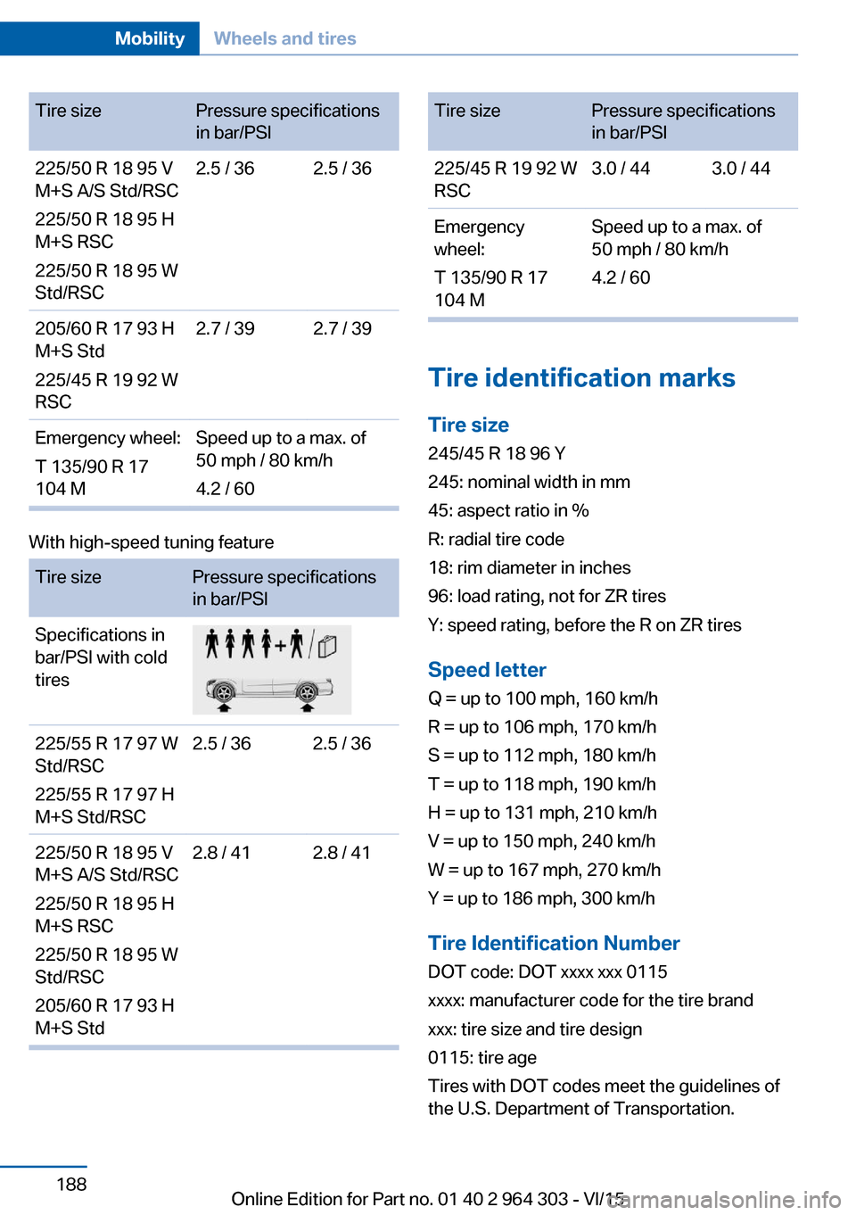 BMW X1 2016 F48 Owners Manual Tire sizePressure specifications
in bar/PSI225/50 R 18 95 V
M+S A/S Std/RSC
225/50 R 18 95 H
M+S RSC
225/50 R 18 95 W
Std/RSC2.5 / 362.5 / 36205/60 R 17 93 H
M+S Std
225/45 R 19 92 W
RSC2.7 / 392.7 / 