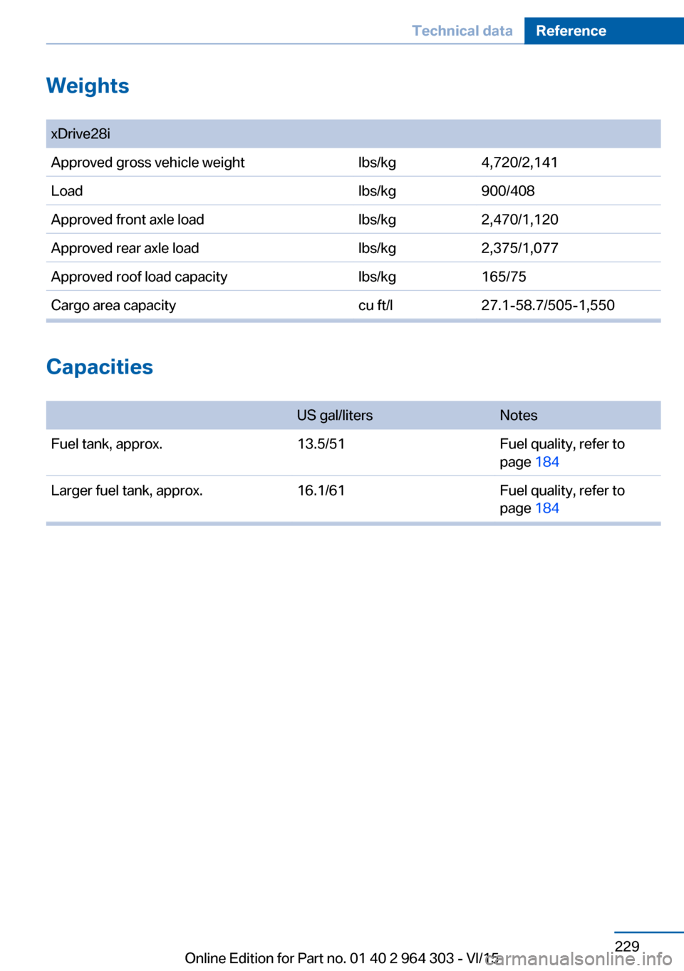 BMW X1 2016 F48 Owners Manual Weights 
Capacities 
US gal/litersNotesFuel tank, approx.13.5/51Fuel quality, refer to
page 184
Larger fuel tank, approx.16.1/61Fuel quality, refer to
page 184
Seite 229Technical dataReference229
Onli