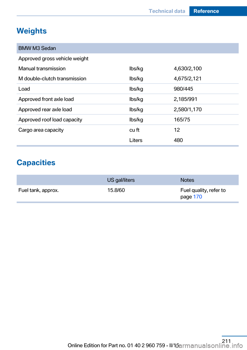 BMW M3 2016 F80 Owners Manual Capacities
US gal/litersNotesFuel tank, approx.15.8/60Fuel quality, refer to
page 170
Seite 211Technical dataReference211
Online Edition for Part no. 01 40 2 960 759 - II/15
Weights
BMW M3 SedanAppr BMW M3 2016 F80 Owners Manual Capacities
US gal/litersNotesFuel tank, approx.15.8/60Fuel quality, refer to
page 170
Seite 211Technical dataReference211
Online Edition for Part no. 01 40 2 960 759 - II/15
Weights
BMW M3 SedanAppr