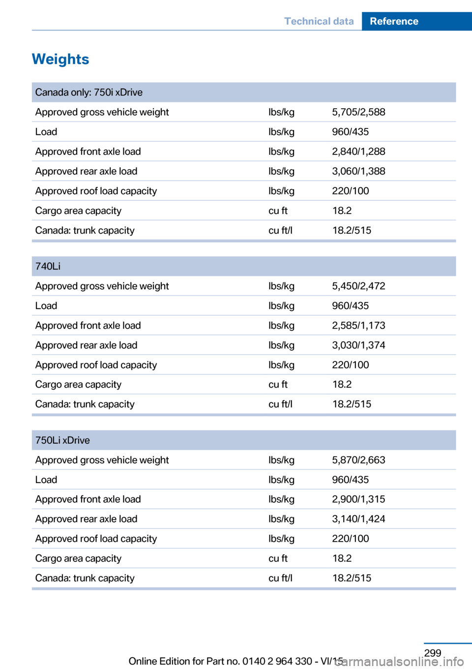 BMW 7 SERIES 2016 G11 Owners Manual Weights 
Seite 299Technical dataReference299
Online Edition for Part no. 0140 2 964 330 - VI/15
Canada only: 750i xDriveApproved gross vehicle weightlbs/kgLoadlbs/kgApproved front axle loadlbs/kgAppro