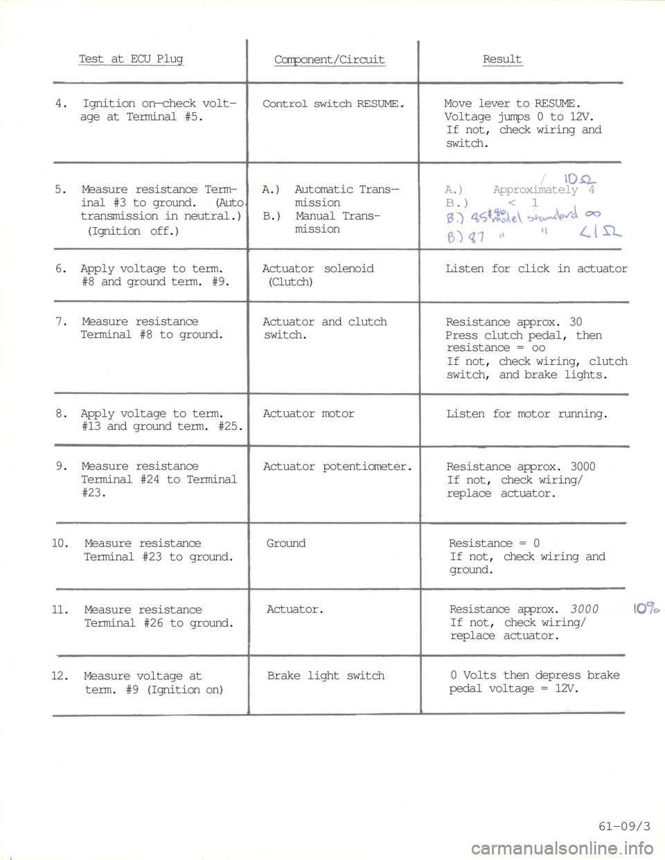 BMW 7 SERIES 1981 E23 Cruise Control With Electric Acutator
Test at ECU Plug
Component/Circuit
Result
4. Ignition on—check volt-
age at Terminal #5.
Control switch RESUME.
Move lever to RESUME.
Voltage jumps 0 to 12V.
If not, check wiring and
switc BMW 7 SERIES 1981 E23 Cruise Control With Electric Acutator
Test at ECU Plug
Component/Circuit
Result
4. Ignition on—check volt-
age at Terminal #5.
Control switch RESUME.
Move lever to RESUME.
Voltage jumps 0 to 12V.
If not, check wiring and
switc