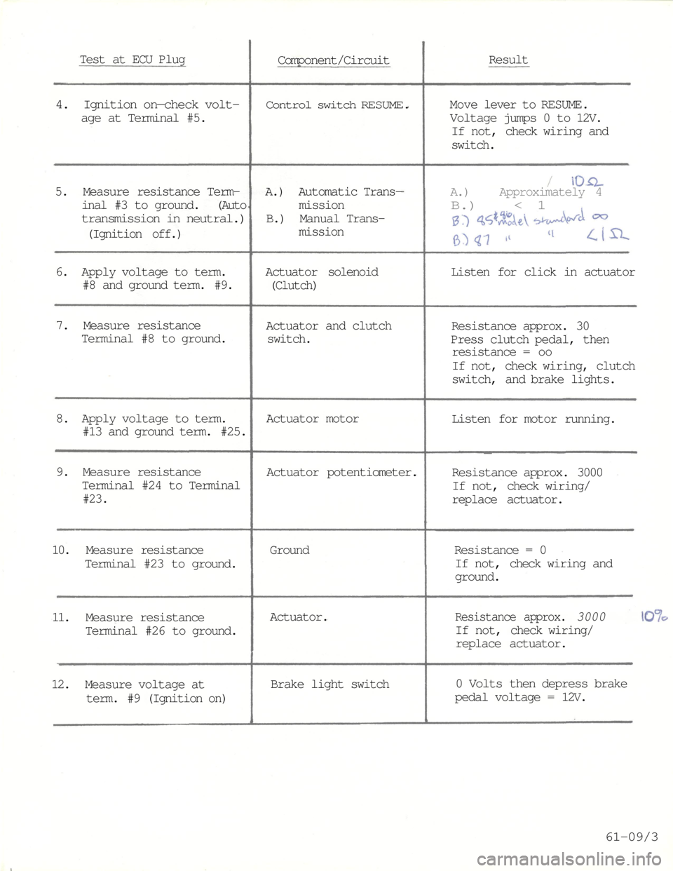 BMW 5 SERIES 1981 E28 Cruise Control With Electric Acutator 
Test at ECU Plug

Component/Circuit 
Result

4. Ignition on—check volt-

age at Terminal #5. 
Control switch RESUME. 
Move lever to RESUME.

Voltage jumps 0 to 12V.

If not, check wiring and

switc