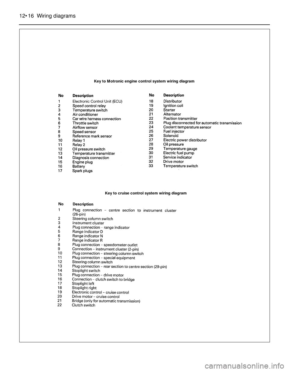 BMW 3 SERIES 1985 E30 User Guide 12•16 Wiring diagrams
Key to Motronic engine control system wiring diagram
Key to cruise control system wiring diagram BMW 3 SERIES 1985 E30 User Guide 12•16 Wiring diagrams
Key to Motronic engine control system wiring diagram
Key to cruise control system wiring diagram