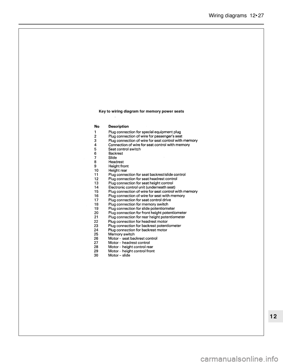 BMW 3 SERIES 1985 E30 Owners Manual Wiring diagrams 12•27
12
Key to wiring diagram for memory power seats BMW 3 SERIES 1985 E30 Owners Manual Wiring diagrams 12•27
12
Key to wiring diagram for memory power seats
